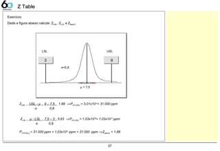 37
Z TableZ Table
Exercício:
Dada a figura abaixo calcule: ZUSL, ZLSL e ZBench
93
LSL
μ = 7,5
USL
σ=0,8
ZUSL = USL - µ = 9 – 7,5 = 1,88 ⇒P(X>USL) = 3,01x10-2
= 31.000 ppm
σ 0,8
ZLSL = µ - LSL = 7,5 – 3 = 5,63 ⇒P(X<LSL) = 1,03x10-8
= 1,03x10-2
ppm
σ 0,8
P(TOTAL)) = 31.000 ppm + 1,03x10-2
ppm = 31.000 ppm ⇒Zbench = 1,88
 
