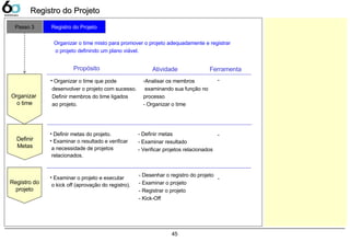 45
• Organizar o time que pode
desenvolver o projeto com sucesso.
Definir membros do time ligados
ao projeto.
• Definir metas do projeto.
• Examinar o resultado e verificar
a necessidade de projetos
relacionados.
-Analisar os membros
examinando sua função no
processo
- Organizar o time
- Definir metas
- Examinar resultado
- Verificar projetos relacionados
-
-
Organizar
o time
Definir
Metas
• Examinar o projeto e executar
o kick off (aprovação do registro).
- Desenhar o registro do projeto
- Examinar o projeto
- Registrar o projeto
- Kick-Off
-
Registro do
projeto
Atividade Ferramenta
Passo 3 Registro do Projeto
Propósito
Organizar o time misto para promover o projeto adequadamente e registrar
o projeto definindo um plano viável.
Registro do ProjetoRegistro do Projeto
 