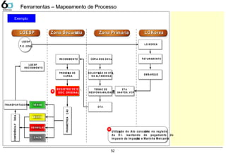 52
Ferramentas – Mapeamento de ProcessoFerramentas – Mapeamento de Processo
Exemplo:
LGESPLGESP Zona SecundáriaZona Secundária Zona PrimariaZona Primaria LG KoreaLG KoreaLG KoreaLG Korea
CONFERÊNCIAFÍSICACONFERÊNCIAFÍSICA
LGESP
RECEBIM ENTO
LGESP
RECEBIM ENTO
TRANSPORTADORATRANSPORTADORA
LGESP
P.O. (DSG)
VERDEVERDE
AM ARELOAM ARELO
CINZACINZA
VERM ELHOVERM ELHO
RECEBIMENTORECEBIM ENTO
PRESENÇA DE
CARGA
PRESENÇA DE
CARGA
PARAMETRIZAÇÃOPARAMETRIZAÇÃO
CÓPIA DOS DOCsCÓPIA DOS DOCs
SOLICITAÇÃO DE DTA
NA ALFANDEG A
SOLICITAÇÃO DE DTA
NA ALFANDEG A
TERM O DE
RESPONSABILIDADE
TERMO DE
RESPONSABILIDADE
DTADTA
LG KOREALG KOREA
FATURAM ENTOFATURAM ENTO
EM BARQUEEM BARQUE
ETA
SANTOS, VCP
ETA
SANTOS, VCP
REGISTRO DE D. I.
DOC. ORIGINAL
REGISTRO DE D. I.
DOC. ORIGINAL
Utilização do Ato concessório no registro
da D.I. isentando do pagamento do
Imposto de Importação e Marinha Mercante
**
**
 