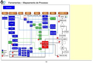 53
Ferramentas – Mapeamento de ProcessoFerramentas – Mapeamento de Processo
Exemplo:
Origem Santos / VCP Import LGESP Export System Doc´s DECEX / BB
Embarque
SCP SAM IMP COM CRE IMP
Trans/Desp
solicita DTA
IN499
ETA
DTA
EADI
Pr. Carga
D.I.
Normal
D/BSusp
D/BIsen
Parametrização
Green
Yellow
Red
Gray
Conf.Fisica
NFE
Ent.
PO
Load
PPL
PO Load
App Res
Stuf
NFS
R.E.
B/L
Embar
Invoice
M-System
SD Detail
GNTEagle
Cóp Doc
Embarque
DocOrigin
Embarque
D/B System
Control
NCM/QTE/
Valor
DOC´s
BOM/Laudo
Análise
Exigen
Concessão
Ato Concessório
360
dias
L.I.
Prorro
Baixa do Ato
RE
D.I.{
Import
Export
D/B
Key Point
IMS
Rep
Start
**
**
**
**
**
**
**
**
**
****
 