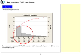 60
Ferramentas – Gráfico de ParetoFerramentas – Gráfico de Pareto
Exemplo:
Count
Percent
Defeitos
Count
17,8 12,0 8,7 3,9 2,0
Cum % 55,6 73,4 85,4 94,1
274
98,0 100,0
88 59 43 19 10
Percent 55,6
CEDBFA
500
400
300
200
100
0
100
80
60
40
20
0
Pareto Chart of Defeitos
- Irá aparecer o gráfico abaixo:
Devemos atuar nos defeitos “A”, “F” e “B”, pois na somatória das suas % chegamos em 80%, lembre-se
do pensamento 20:80.
 