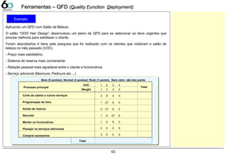 63
Aplicando um QFD num Salão de Beleza:
O salão “OOO Hair Design” desenvolveu um plano de QFD para se selecionar os itens urgentes que
precisa melhoria para satisfazer o cliente.
Foram descobertos 4 itens pela pesquisa que foi realizado com os clientes que visitaram o salão de
beleza no mês passado (VOC).
- Preço mais satisfatório
- Sistema de reserva mais conveniente
- Relação pessoal mais agradável entre o cliente e funcionários
- Serviço adicional (Manicure, Pedicure etc....)
Exemplo:
Ferramentas – QFDFerramentas – QFD ((QQualityuality FFunctionunction DDeployment)eployment)
Processo principal
Corte de cabelo e outros serviços
Programação da hora
Aceita de reserva
Recrutar
Manter os funcionários
Planejar os serviços adicionais
Comprar acessórios
1 2 3 4VOC
Weight 1 3 3 2
Total
3 9 0 0
1 27 9 0
0 27 9 0
1 9 27 6
1 0 9 0
0 0 0 6
3 0 0 2
Bom (9 pontos); Normal (3 pontos); Ruim (1 ponto); Sem valor: não tem ponto
Total
Processo principal
Corte de cabelo e outros serviços
Programação da hora
Aceita de reserva
Recrutar
Manter os funcionários
Planejar os serviços adicionais
Comprar acessórios
1 2 3 4VOC
Weight 1 3 3 2
Total
3 9 0 0
1 27 9 0
0 27 9 0
1 9 27 6
1 0 9 0
0 0 0 6
3 0 0 2
Bom (9 pontos); Normal (3 pontos); Ruim (1 ponto); Sem valor: não tem ponto
Total
 