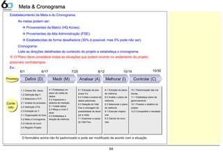 64
Meta & CronogramaMeta & Cronograma
Estabelecimento da Meta e do Cronograma.
As metas podem ser:
 Provenientes da Matriz (HQ Korea);
 Provenientes da Alta Administração (FSE);
 Estabelecidas de forma desafiadora (30% é possível, mas 5% pode não ser).
Cronograma:
Liste as direções detalhadas do conteúdo do projeto e estabeleça o cronograma.
※ O Plano deve considerar todas as situações que podem ocorrer no andamento do projeto,
possíveis contratempos.
Ex.:
O formulário acima não foi padronizado e pode ser modificado de acordo com a situação.
Controlar (C)Melhorar (I)Analisar (A)Medir (M)Definir (D)
6/1 6/17 7/25 8/12 10/14 10/30
1.1 Checar Biz. Issue.
1.2 Definição Big Y.
1.3 Selecione o PJT.
2.1 Analise do processo.
2.2 Definição CTQ.
2.3 Extração do Y.
3.1 Organização do time.
3.2 Meta e Cronograma.
3.3 Calculo do lucro
3.4 Registro Projeto.
4.1 Estabeleça um
plano de coleta de
dados.
4.2 Inspecione o
sistema de medição.
5.1 Colete dados
5.2 Meça o nível Z
atual
5.3 Estabeleça a
direção de melhoria
6.1 Extração de pos-
síveis X’s.
6.2 Coleta e exame de
dados adicionais.
6.3 Seleção do Vital
Few e checagem da
possibilidade de alcan
çar a meta.
7.1 Examinar a causa
do Vital Few.
8.1 Extração do plano
de melhoria.
8.2 Avaliar o plano de
melhoria.
8.3 Selecionar o plano
de melhoria.
9.1 Execute/ inspeci-
one
9.2 Calculo do lucro
real.
10.1 Padronização das me
lhorias.
11.1 Estabeleça plano de
gerenciamento
12.1 Finalize o relatório do
projeto.
12.2 Compartilhe o resultado
Processo
Conte
údo
 