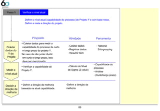 69
Medir o
nível atual
Decidir a
direção da
melhoria
• Verificar a capabilidade do
Projeto Y.
- Cálculo do Nível
de Sigma (Z-value)
- Capabilidade do
processo
- Análise
- (Curto/longo prazo)
• Definir a direção de melhoria
baseada na atual capabilidade.
-Definir a direção da
melhoria
Coletar
dados do
Y do
Projeto
• Coletar dados para medir a
capabilidade do processo de curto
e longo prazo do projeto Y.
No caso de não poder dividir
em curto e longo prazo, isso
deve ser mencionado.
- Coletar dados
- Registrar dados
- Resumir item
- Rational
Sub-grouping
Atividade Ferramenta
Passo 5 Verificar o nível atual
Definir o nível atual (capabilidade do processo) do Projeto Y e com base nisso,
Definir a meta e direção do projeto.
Propósito
 