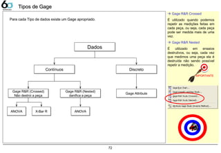 72
Gage R&R (Crossed)
Não destroi a peça
Gage R&R (Crossed)
Não destroi a peça
Gage R&R (Nested)
danifica a peça
Gage R&R (Nested)
danifica a peça
ContínuosContínuos DiscretoDiscreto
DadosDados
Tipos de GageTipos de Gage
Gage AttributeGage Attribute
Para cada Tipo de dados existe um Gage apropriado.
 Gage R&R Crossed
É utilizado quando podemos
repetir as medições feitas em
cada peça, ou seja, cada peça
pode ser medida mais de uma
vez.
 Gage R&R Nested
É utilizado em ensaios
destrutivos, ou seja, cada vez
que medimos uma peça ela é
destruída não sendo possível
repetir a medição.
IMPORTANTE
ANOVAANOVA X-Bar RX-Bar R ANOVAANOVA
 