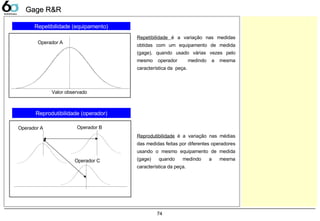 74
Gage R&RGage R&R
Valor observado
Repetibilidade é a variação nas medidas
obtidas com um equipamento de medida
(gage), quando usado várias vezes pelo
mesmo operador medindo a mesma
característica da peça.
Reprodutibilidade é a variação nas médias
das medidas feitas por diferentes operadores
usando o mesmo equipamento de medida
(gage) quando medindo a mesma
característica da peça.
Operador A Operador B
Operador C
Repetibilidade (equipamento)
Reprodutibilidade (operador)
Operador A
 