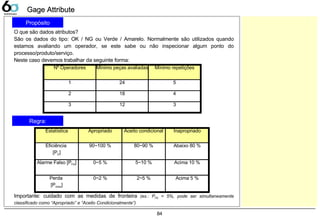 84
Gage AttributeGage Attribute
Propósito
O que são dados atributos?
São os dados do tipo: OK / NG ou Verde / Amarelo. Normalmente são utilizados quando
estamos avaliando um operador, se este sabe ou não inspecionar algum ponto do
processo/produto/serviço.
Neste caso devemos trabalhar da seguinte forma:
Nº Operadores Mínimo peças avaliadas Mínimo repetições
1 24 5
2 18 4
3 12 3
Estatística Apropriado Aceito condicional Inapropriado
Eficiência
[PE]
90~100 % 80~90 % Abaixo 80 %
Alarme Falso [PFA] 0~5 % 5~10 % Acima 10 %
Perda
[Pmiss]
0~2 % 2~5 % Acima 5 %
Regra:
Importante: cuidado com as medidas de fronteira (ex.: PFA = 5%, pode ser simultaneamente
classificado como “Apropriado” e “Aceito Condicionalmente”)
 