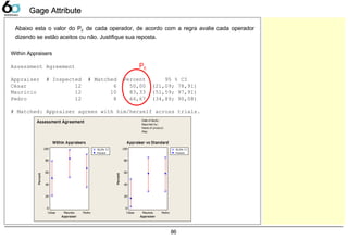 86
Gage AttributeGage Attribute
Within Appraisers
Assessment Agreement
Appraiser # Inspected # Matched Percent 95 % CI
César 12 6 50,00 (21,09; 78,91)
Mauricio 12 10 83,33 (51,59; 97,91)
Pedro 12 8 66,67 (34,89; 90,08)
# Matched: Appraiser agrees with him/herself across trials.
Appraiser
Percent
PedroMauricioCésar
100
80
60
40
20
0
95,0% C I
Percent
Appraiser
Percent
PedroMauricioCésar
100
80
60
40
20
0
95,0% C I
Percent
Date of study:
Reported by:
Name of product:
Misc:
Assessment Agreement
Within Appraisers Appraiser vs Standard
Abaixo esta o valor do PE de cada operador, de acordo com a regra avalie cada operador
dizendo se estão aceitos ou não. Justifique sua reposta.
PE
 