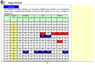 88
Gage AttributeGage Attribute
Exemplo:
Foi realizado um Gage Atributos na companhia LGE000, para verificar se os operadores
sabiam fazer a inspeção de Cosmetic na linha de LCD. Calcule PE, PFA e PMiss e analise os
operadores.
Parts Actual
Value
Benedito Joly Bárbara
1 2 3 1 2 3 1 2 3
1 G G G G G G G G G G
2 G G G G G G G G G G
3 NG NG NG NG NG NG NG NG NG NG
4 G G G G G G G G G G
5 NG NG NG NG NG G NG G G G
6 G G G G G NG NG G G G
7 NG NG NG NG NG NG NG NG NG NG
8 NG NG NG NG NG NG NG NG G NG
9 G G G G G G G G G G
10 G G G G G G G G G G
11 NG NG NG NG NG NG NG NG NG NG
12 G G NG G NG NG NG G G NG
13 NG NG NG NG NG NG NG NG NG NG
14 G G G G G G G G G G
15 NG NG NG NG NG NG NG NG NG NG
 