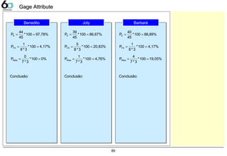89
Gage AttributeGage Attribute
97,78%100*
45
44
PE ==
4,17%100*
3*8
1
PFA ==
0%100*
3*7
0
PMiss ==
Benedito Joly Barbará
86,67%100*
45
39
PE ==
20,83%100*
3*8
5
PFA ==
4,76%100*
3*7
1
PMiss ==
88,89%100*
45
40
PE ==
4,17%100*
3*8
1
PFA ==
19,05%100*
3*7
4
PMiss ==
Conclusão: Conclusão: Conclusão:
 