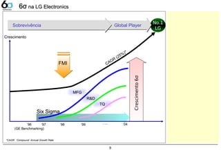 9
’96
(GE Benchmarking)
‘99 ’04
MFG
R&D
TQ
‘98 …..‘97
Crescimento6σ
CAGR
(25%)*
Crescimento
FMI
Sobrevivência Global Player
No.1
LG
Six SigmaSix Sigma
*CAGR : Compound Annual Growth Rate
66σσ na LG Electronicsna LG Electronics
 