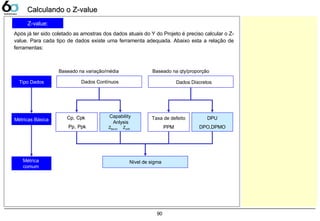 90
Measurement
Basic Metrics
Common
Z(Bench)-Value
(ST, LT), Zshift
Cp, Cpk
Pp, Ppk
Dados Discretos
Sigma-level, RTY
Baseado na qty/proporção
DPU
DPO,DPMO
Taxa de defeito
PPM
Tipo Dados Dados Contínuos
Métricas Básica
Métrica
comum
ZBench Zshift
Cp, Cpk
Pp, Ppk
Nível de sigma
Baseado na variação/média
DPU
DPO,DPMOPPM
Calculando o Z-valueCalculando o Z-value
Z-value:
Após já ter sido coletado as amostras dos dados atuais do Y do Projeto é preciso calcular o Z-
value. Para cada tipo de dados existe uma ferramenta adequada. Abaixo esta a relação de
ferramentas:
Capability
Anlysis
 