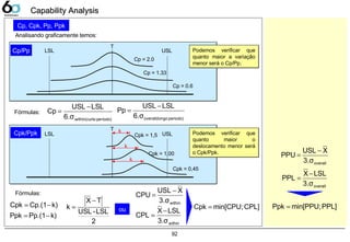 92
LSL USL
Cp = 2.0
Cp = 1.33
Cp = 0.6
Capability AnalysisCapability Analysis
Cp, Cpk, Pp, Ppk
Analisando graficamente temos:
Podemos verificar que
quanto maior a variação
menor será o Cp/Pp.
Podemos verificar que
quanto maior a variação
menor será o Cp/Pp.
LSL USLCpk = 1,5
Cpk = 1,00
Cpk = 0,45
Podemos verificar que
quanto maior o
deslocamento menor será
o Cpk/Ppk.
Podemos verificar que
quanto maior o
deslocamento menor será
o Cpk/Ppk.
Fórmulas:
periodo)towithin(cur6.σ
LSLUSL
Cp
−
=
periodo)ngooverall(lo6.σ
LSLUSL
Pp
−
=
T
T
k
k
k
k)Pp.(1Ppk
k)Cp.(1Cpk
−=
−=
Fórmulas:
Cp/Pp
Cpk/Ppk
2
LSL-USL
TX
k
−
=
within3.σ
XUSL
CPU
−
=
ou
within3.σ
LSLX
CPL
−
=
CPL]min[CPU;Cpk =
overall3.σ
XUSL
PPU
−
=
overall3.σ
LSLX
PPL
−
=
PPL]min[PPU;Ppk =
 
