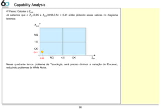 98
Capability AnalysisCapability Analysis
4º Passo: Calcular o ZShift
Já sabemos que o ZST=0,95 e ZShift=0,95-0,54 = 0,41 então plotando esses valores no diagrama
teremos:
ZST
ZShift
1,5
4,5NG OK
NG
OK
0,95
0,41
Nesse quadrante temos problema de Tecnologia, será preciso diminuir a variação do Processo,
reduzindo problemas de White Noise.
 