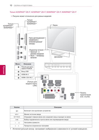 10 
ENG 
СБОРКА И ПОДГОТОВКА 
Русский 
Экран 
Панель 
подключения 
(См. стр.82) 
Динамики 
1 Интеллектуальный сенсор настраивает изображение в зависимости от условий освещения. 
Кнопка Описание 
Включает или выключает устройство 
Меняет источник ввода 
Открывает главное меню или сохраняет вход и выходит из меню 
Выбор подсвеченного пункта меню или подтверждение ввода 
Настройка громкости 
Прокрутка сохраненных программ 
Пульт дистанционного 
управления и 
интеллектуальные1 
сенсоры 
Индикатор питания 
 Красный – в режиме ожидания 
 Выкл. – телевизор включенyРисунок может отличаться для разных моделей. 
Меню Описание ￼ 1 Разъем для карты памяти PCMCIA ￼ 2 Вход USB ￼ 3 HDMI IN 3 
￼ 4 HDMI / DVI IN 2 
1 
2 
4 
3 
Только 
42/50PA49**, 
50/60PA65** 
Только 
42/50PA45**, 
50/60PA55** 
(Только для 
модели порта 
LAN) 
Только 42/50PA45**-ZA~F, 42/50PA49**-ZA~F, 50/60PA55**-ZA~F, 50/60PA65**-ZA~F  