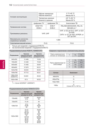 102 
ENG 
ТЕХНИЧЕСКИЕ ХАРАКТЕРИСТИКИ 
Русский 
Поддерживаемый режим HDMI/DVI-DTV 
Сведения о подключении к компонентному разъему 
Порты компонентного 
сигнала на телевизоре Y PB PR 
Порты видеовыхода на 
DVD-плеере 
Y PB PR 
Y B-Y R-Y 
Y Cb Cr 
Y Pb Pr 
Разрешение 
Частота 
горизонтальной 
развертки (кГц) 
Частота вертикальной развертки (Гц) 
720x480 31,469 
31,5 
59,94 
60 
720x576 31,25 50 
1280x720 
37,5 
44,96 
45 
50 
59,94 
60 
1920x1080 
33,72 
33,75 
28,125 
26,97 
27 
33,716 
33,75 
56,25 
67,43 
67,5 
59,94 
60 
50 
23,97 
24 
29,976 
30,00 
50 
59,94 
60,02 
Сигнал Компонент 
480i/576i О 
480p/576p О 
720p/1080i О 
1080p О 
(только 50 Гц / 60 Гц) 
Поддерживаемый режим RGB-PC, HDMI/DVI-PC 
Разрешение 
Частота 
горизонтальной 
развертки (кГц) 
Частота 
вертикальной 
развертки (Гц) 
640x350 31,468 70,09 
720x400 31,469 70,08 
640x480 31,469 59,94 
800x600 37,879 60,31 
1024x768 48,363 60,00 
1360x768 47,712 60,01 
1280x1024 
(HDMI-PC) 63,981 60,02 
1920x1080 67,5 60,02 
(Кроме 42/50PA45**, 42/50PA49**) 
Цифровое TV1 Цифровое ТВ Аналоговое ТВ 
Телевизионная система 
DVB-T/T2 
DVB-C 
DVB-T 
DVB-C 
PAL/SECAM B/G/D/K, PAL I/II, 
SECAM L/L’2 
Принимаемые диапазоны VHF, UHF 
VHF: от E2 до E12, UHF: от E21 
до E69, 
CATV: от S1 до S20, HYPER: от 
S21 до S47 
Максимальное количество 
сохраненных программ 1,800 
Сопротивление внешней антенны 75 Ω 75 Ω 
Условия эксплуатации 
Рабочая температура 
Рабочая влажность 
0 °C–40 °C 
Менее 80 % 
Температура хранения 
Влажность хранения 
-20 °C–60 °C 
Менее 85 % 
1 Только для моделей с поддержкой DVB-T2 
2 За исключением моделей с поддержкой DVB-T2  