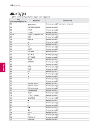 104 
ENG 
ИК-КОДЫ 
Русский 
Код 
(шестнадцатеричный) Функция Примечание 
08 (POWER) Кнопка пульта ДУ (вкл./выкл. питание) 
95 ENERGY SAVING Кнопка пульта ДУ 
0B INPUT Кнопка пульта ДУ 
F0 TV/RAD Кнопка пульта ДУ 
10-19 Кнопки с цифрами 0-9 Кнопка пульта ДУ 
53 LIST Кнопка пульта ДУ 
1A Q.VIEW Кнопка пульта ДУ 
02 + Кнопка пульта ДУ 
03 - Кнопка пульта ДУ 
1E FAV Кнопка пульта ДУ 
09 MUTE Кнопка пульта ДУ 
00 P∧ (P +) Кнопка пульта ДУ 
01 P∨ (P -) Кнопка пульта ДУ 
43 SETTINGS Кнопка пульта ДУ 
AB GUIDE Кнопка пульта ДУ 
45 Q.MENU Кнопка пульта ДУ 
28 Кнопка пульта ДУ 
AA INFO Кнопка пульта ДУ 
5B EXIT Кнопка пульта ДУ 
44 OK Кнопка пульта ДУ 
40 ∧ Кнопка пульта ДУ 
41 ∨ Кнопка пульта ДУ 
07 < Кнопка пульта ДУ 
06 > Кнопка пульта ДУ 
72 Красная кнопка Кнопка пульта ДУ 
71 Зелёная кнопка Кнопка пульта ДУ 
63 Жёлтая кнопка Кнопка пульта ДУ 
61 Синяя кнопка Кнопка пульта ДУ 
20 TEXT Кнопка пульта ДУ 
21 T.OPT(T.Option) Кнопка пульта ДУ 
39 SUBTITLE Кнопка пульта ДУ 
B1 n Кнопка пульта ДУ 
B0  Кнопка пульта ДУ 
BA yy Кнопка пульта ДУ 
8E  Кнопка пульта ДУ 
8F  Кнопка пульта ДУ 
79 RATIO Кнопка пульта ДУ 
91 AD Кнопка пульта ДУ 
30 РЕЖИМ AV Кнопка пульта ДУ 
7E SIMPLINK Кнопка пульта ДУ 
ИК-КОДЫ 
yy(Этот компонент доступен не для всех моделей) 
 