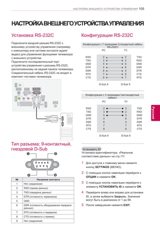 105 
ENG 
НАСТРОЙКА ВНЕШНЕГО УСТРОЙСТВА УПРАВЛЕНИЯ 
Русский 
НАСТРОЙКА ВНЕШНЕГО УСТРОЙСТВА УПРАВЛЕНИЯ 
Установка RS-232C 
Подключите входной разъем RS-232C к 
внешнему устройству управления (например, 
к компьютеру или системе контроля аудио/ 
видео) для управления функциями телевизора 
с внешнего устройства. 
Подключите последовательный порт 
устройства управления к разъему RS-232C, 
расположенному на задней панели телевизора. 
Соединительный кабель RS-232C не входит в 
комплект поставки телевизора. 
Тип разъема; 9-контактный, 
гнездовой D-Sub 
№ Название контакта 
1 Нет соединения 
2 RXD (прием данных) 
3 TXD (передача данных) 
4 DTR (готовность терминала) 
5 GND 
6 DSR (готовность оборудования передачи 
данных) 
7 RTS (готовность к передаче) 
8 CTS (готовность к приему) 
9 Нет соединения 
Конфигурации с 3 проводами (нестандартный 
кабель) 
PC TV 
RXD 2 3 TXD 
TXD 3 2 RXD 
GND 5 5 GND 
DTR 4 6 DTR 
DSR 6 4 DSR 
RTS 7 7 RTS 
CTS 8 8 CTS 
D-Sub 9 D-Sub 9 
Конфигурации RS-232C 
Конфигурации с 7 проводами (стандартный кабель 
RS-232C) 
PC TV 
RXD 2 3 TXD 
TXD 3 2 RXD 
GND 5 5 GND 
DTR 4 6 DSR 
DSR 6 4 DTR 
RTS 7 8 CTS 
CTS 8 7 RTS 
D-Sub 9 D-Sub 9 
Установить ID 
Установка идентификатора. «Реальное 
соответствие данных» на стр.111 
1 Для доступа к главному меню нажмите 
кнопку SETTINGS (МЕНЮ). 
2 С помощью кнопок навигации перейдите к ОПЦИИ и нажмите OK. 
3 С помощью кнопок навигации перейдите к 
элементу УСТАНОВИТЬ ID и нажмите OK. 
4 Перейдите влево или вправо для установки 
ID, а затем выберите Закрыть. Значения 
могут быть в диапазоне от 1 до 99. 
5 После завершения нажмите EXIT. 
1 5 
6 9 
 