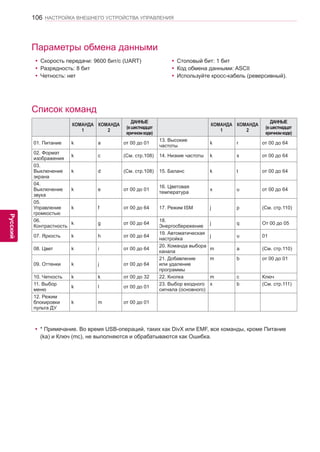 106 
ENG 
НАСТРОЙКА ВНЕШНЕГО УСТРОЙСТВА УПРАВЛЕНИЯ 
Русский 
Список команд 
Параметры обмена данными 
yyСкорость передачи: 9600 бит/с (UART) 
yyРазрядность: 8 бит 
yyЧетность: нет 
yyCтоповый бит: 1 бит 
yyКод обмена данными: ASCII 
yyИспользуйте кросс-кабель (реверсивный). 
yy* Примечание. Во время USB-операций, таких как DivX или EMF, все команды, кроме Питание 
(ka) и Ключ (mc), не выполняются и обрабатываются как Ошибка. 
КОМАНДА 
1 
КОМАНДА 
2 
ДАННЫЕ 
(в шестнадцат 
еричном коде) 
КОМАНДА 
1 
КОМАНДА 
2 
ДАННЫЕ 
(в шестнадцат 
еричном коде) 
01. Питание k a от 00 до 01 13. Высокие 
частоты k r от 00 до 64 
02. Формат 
изображения k c (См. стр.108) 14. Низкие частоты k s от 00 до 64 
03. 
Выключение 
экрана 
k d (См. стр.108) 15. Баланс k t от 00 до 64 
04. 
Выключение 
звука 
k e от 00 до 01 16. Цветовая 
температура x u от 00 до 64 
05. 
Управление 
громкостью 
k f от 00 до 64 17. Режим ISM j p (См. стр.110) 
06. 
Контрастность k g от 00 до 64 18. 
Энергосбережение j q От 00 до 05 
07. Яркость k h от 00 до 64 19. Автоматическая 
настройка j u 01 
08. Цвет k i от 00 до 64 20. Команда выбора 
канала m a (См. стр.110) 
09. Оттенки k j от 00 до 64 
21. Добавление 
или удаление 
программы 
m b от 00 до 01 
10. Четкость k k от 00 до 32 22. Кнопка m c Ключ 
11. Выбор 
меню k l от 00 до 01 23. Выбор входного 
сигнала (основного) 
x b (См. стр.111) 
12. Режим 
блокировки 
пульта ДУ 
k m от 00 до 01 
 