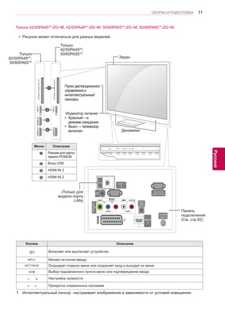 11 
ENG 
СБОРКА И ПОДГОТОВКА 
Русский 
Экран 
Панель 
подключения 
(См. стр.82) 
Динамики 
1 Интеллектуальный сенсор настраивает изображение в зависимости от условий освещения. 
Кнопка Описание 
Включает или выключает устройство 
Меняет источник ввода 
Открывает главное меню или сохраняет вход и выходит из меню 
Выбор подсвеченного пункта меню или подтверждение ввода 
Настройка громкости 
Прокрутка сохраненных программ 
Пульт дистанционного 
управления и 
интеллектуальные1 
сенсоры 
Индикатор питания 
 Красный – в режиме ожидания 
 Выкл. – телевизор включенyРисунок может отличаться для разных моделей. 
Меню Описание ￼ 1 Разъем для карты памяти PCMCIA ￼ 2 Вход USB ￼ 3 HDMI IN 3 
￼ 4 HDMI IN 2 
1 
2 
4 
3 
Только 
42/50PA49**, 
50/60PA65** 
Только 
42/50PA45**, 
50/60PA55** 
(Только для 
модели порта 
LAN) 
Только 42/50PA45**-ZG~M, 42/50PA49**-ZG~M, 50/60PA55**-ZG~M, 50/60PA65**-ZG~M  