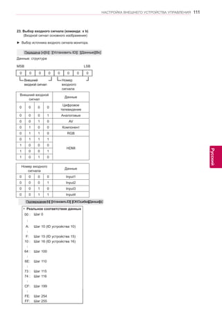 111 
ENG 
НАСТРОЙКА ВНЕШНЕГО УСТРОЙСТВА УПРАВЛЕНИЯ 
Русский 
* Реальное соответствие данных 
00 : Шаг 0 
A: Шаг 10 (ID устройства 10) 
F: Шаг 15 (ID устройства 15) 
10 : Шаг 16 (ID устройства 16) 
64 : Шаг 100 
6E: Шаг 110 
73 : Шаг 115 
74 : Шаг 116 
CF: Шаг 199 
FE: Шаг 254 
FF: Шаг 255 
23. Выбор входного сигнала (команда: x b) 
(Входной сигнал основного изображения) 
►► Выбор источника входного сигнала монитора. 
Данные: структура 
MSB LSB 
Передача [x][b][ ][Установить ID][ ][Данные][Вк] 
Внешний 
входной сигнал 
Номер 
входного 
сигнала 
0 0 0 0 0 0 0 0 
Подтверждение [b][ ][Установить ID][ ][OK/Ошибка][Данные][x] 
Внешний входной 
сигнал Данные 
0 0 0 0 Цифровое 
телевидение 
0 0 0 1 Аналоговые 
0 0 1 0 AV 
0 1 0 0 Компонент 
0 1 1 0 RGB 
0 1 1 1 
HDMI 
1 0 0 0 
1 0 0 1 
1 0 1 0 
Номер входного 
сигнала Данные 
0 0 0 0 Input1 
0 0 0 1 Input2 
0 0 1 0 Input3 
0 0 1 1 Input4 
 