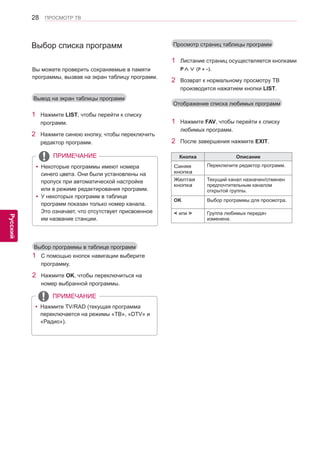 28 
ENG 
ПРОСМОТР ТВ 
Русский 
Выбор списка программ 
1 С помощью кнопок навигации выберите 
программу. 
2 Нажмите OK, чтобы переключиться на 
номер выбранной программы. 
Вы можете проверить сохраняемые в памяти 
программы, вызвав на экран таблицу программ. 
Вывод на экран таблицы программ 
1 Нажмите LIST, чтобы перейти к списку 
программ. 
2 Нажмите синюю кнопку, чтобы переключить 
редактор программ. 
ПРИМЕЧАНИЕ 
yyНекоторые программы имеют номера 
синего цвета. Они были установлены на 
пропуск при автоматической настройке 
или в режиме редактирования программ. 
yyУ некоторых программ в таблице 
программ показан только номер канала. 
Это означает, что отсутствует присвоенное 
им название станции. 
Выбор программы в таблице программ 
ПРИМЕЧАНИЕ 
yyНажмите TV/RAD (текущая программа 
переключается на режимы «ТВ», «DTV» и 
«Радио»). 
Просмотр страниц таблицы программ 
Отображение списка любимых программ 
1 Листание страниц осуществляется кнопками 
P∧∨ (P + -). 
2 Возврат к нормальному просмотру ТВ 
производится нажатием кнопки LIST. 
1 Нажмите FAV, чтобы перейти к списку 
любимых программ. 
2 После завершения нажмите EXIT. 
Кнопка Описание 
Синяя 
кнопка 
Переключите редактор программ. 
Желтая 
кнопка 
Текущий канал назначен/отменен 
предпочтительным каналом 
открытой группы. 
OK Выбор программы для просмотра. 
< или > Группа любимых передач 
изменена. 
 