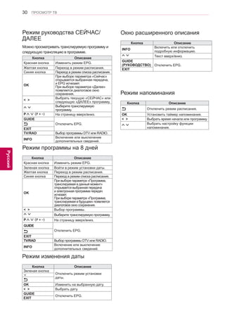 30 
ENG 
ПРОСМОТР ТВ 
Русский 
Режим руководства СЕЙЧАС/ 
ДАЛЕЕ 
Можно просматривать транслируемую программу и 
следующую трансляцию в программе. 
Кнопка Описание 
Красная кнопка Изменить режим EPG. 
Желтая кнопка Переход в режим расписания. 
Синяя кнопка Переход в режим списка расписания. 
OK 
При выборе параметра «Сейчас» 
открывается выбранная передача, 
и EPG исчезает. 
При выборе параметра «Далее» 
появляется диалоговое окно 
сохранения. 
< > Выбрать текущую «СЕЙЧАС» или 
следующую «ДАЛЕЕ» программу. 
Выберите транслируемую 
программу. 
P∧∨ (P + -) На страницу вверх/вниз. 
GUIDE 
Отключить EPG. 
EXIT 
TV/RAD Выбор программы DTV или RADIO. 
INFO Включение или выключение 
дополнительных сведений. 
Окно расширенного описания 
Кнопка Описание 
INFO Включить или отключить 
подробную информацию. 
Текст вверх/вниз. 
GUIDE 
(РУКОВОДСТВО) Отключить EPG. 
EXIT 
Режим изменения даты 
Кнопка Описание 
Зеленая кнопка 
Отключить режим установки 
даты. 
ꕍ 
OK Изменить на выбранную дату. 
< > Выбрать дату. 
GUIDE EXIT Отключить EPG. 
Режим напоминания 
Кнопка Описание 
Отключить режим расписания. 
OK Установить таймер напоминания. 
< > Выбрать время начала или программу. 
Выбрать настройку функции 
напоминания. 
Режим программы на 8 дней 
Кнопка Описание 
Красная кнопка Изменить режим EPG. 
Зеленая кнопка Войти в режим установки даты. 
Желтая кнопка Переход в режим расписания. 
Синяя кнопка Переход в режим списка расписания. 
OK 
При выборе параметра «Программа, 
транслируемая в данный момент» 
открывается выбранная передача 
и электронная программа передач 
исчезает. 
При выборе параметра «Программа, 
транслируемая в будущем» появляется 
диалоговое окно сохранения. 
< > Выбор программы. 
Выберите транслируемую программу. 
P∧∨ (P + -) На страницу вверх/вниз. 
GUIDE 
Отключить EPG. 
EXIT 
TV/RAD Выбор программы DTV или RADIO. 
INFO Включение или выключение 
дополнительных сведений. 
 