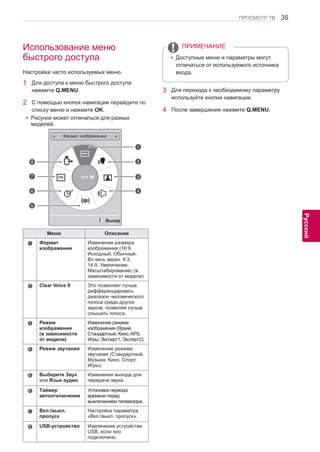 35 
ENG 
ПРОСМОТР ТВ 
Русский 
Использование меню 
быстрого доступа 
Настройка часто используемых меню. 
1 Для доступа к меню быстрого доступа 
нажмите Q.MENU. 
2 С помощью кнопок навигации перейдите по 
списку меню и нажмите OK. 
yyДоступные меню и параметры могут 
отличаться от используемого источника 
входа. 
ПРИМЕЧАНИЕ 
3 Для перехода к необходимому параметру 
используйте кнопки навигации. 
4 После завершения нажмите Q.MENU. 
Меню Описание 
￼1 Формат 
изображения 
Изменение размера 
изображения (16:9, 
Исходный, Обычный, 
Во весь экран, 4:3, 
14:9, Увеличение, 
Масштабирование) (в 
зависимости от модели) 
￼2 Clear Voice II Это позволяет лучше 
дифференцировать 
диапазон человеческого 
голоса среди других 
звуков, позволяя лучше 
слышать голоса. 
￼3 Режим 
изображения 
(в зависимости 
от модели) 
Изменение режима 
изображения (Яркий, 
Стандартный, Кино, APS, 
Игры, Эксперт1, Эксперт2). 
￼4 Режим звучания Изменение режима 
звучания (Стандартный, 
Музыка, Кино, Спорт, 
Игры). 
￼5 Выберите Звук 
или Язык аудио 
Изменения выхода для 
передачи звука. 
￼6 Таймер 
автоотключения 
Установка периода 
времени перед 
выключением телевизора. 
￼7 Вкл./выкл. 
пропуск 
Настройка параметра 
«Вкл./выкл. пропуск». 
￼8 USB-устройство Извлечение устройства 
USB, если оно 
подключено. 
Выход 
Формат изображения 
16:9 
1 
2 
3 
4 
8 
7 
6 
5 
yyРисунок может отличаться для разных 
моделей. 
 