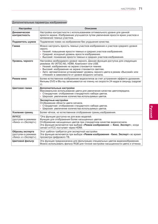 71 
ENG 
НАСТРОЙКА 
Русский 
Дополнительные параметры изображения 
Настройка Описание 
Динамическая 
контрастность 
Настройка контрастности с использованием оптимального уровня для данной 
яркости экрана. Изображение улучшается путем увеличения яркости ярких участков и 
затемнения темных участков. 
Подавитель шумов Подавление помех на изображении без ухудшения качества. 
Гамма Можно настроить яркость темных участков изображения и участков среднего уровня 
серого. 
»»Низкий: повышение яркости темных и средних участков изображения. 
»»Средний: исходный уровень яркости изображения. 
»»Высокий: понижение яркости темных и средних участков изображения. 
Уровень черного Настройка необходимого уровня черного. Данная функция доступна для следующих 
режимов: AV (NTSC-M), HDMI, Компонент или USB. 
»»Низкий: изображение на экране становится темнее. 
»»Высокий: изображение на экране становится светлее. 
»»Авто: автоматически устанавливает уровень черного цвета в режим «Высокий» или 
«Низкий» в зависимости от уровня входного сигнала. 
Режим кино Более естественное изображение видеоклипов за счет устранения эффекта дрожания. 
Фильмы DVD и Blu-ray записываются на пленку на скорости 24 кадра в секунду (кадров/ 
с). 
Цветовая гамма Дополнительные настройки 
Максимальное использование цвета для увеличения качества цветопередачи. 
»»Стандартная: отображение стандартного набора цветов. 
»»Широкая: увеличение количества используемых цветов. 
Экспертные настройки 
Отображение области цвета сигнала. 
»»Стандартная: отображение стандартного набора цветов. 
»»Широкая: увеличение количества используемых цветов. 
Усиление границ Более чёткое, но естественное отображение границ изображения. 
XVYCC 
(доступен в режимах 
«Кино» и «Эксперт») 
*Эта функция доступна не для всех моделей. 
Функция для отображения более насыщенных цветов. 
Отображение насыщенных цветов при стандартном качестве видеосигнала. 
Эта функция включается при выборе «Режим изображения — Кино, Эксперт», когда 
сигнал xvYCC поступает через HDMI. 
Образец эксперта 
(доступен в режимах 
«Кино» и «Эксперт») 
Этот шаблон требуется для экспертной настройки. 
Эта функция включается при выборе «Режим изображения - Кино, Эксперт» во время 
просмотра Цифрового ТВ. 
Цветовой фильтр Эта функция предназначена для фильтрации специальных цветов видеоизображения. 
Можно использовать фильтр RGB для точной настройки насыщенности цвета и оттенка. 
 