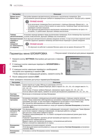 78 
ENG 
НАСТРОЙКА 
Русский 
Настройка Описание 
Устан. пароль Смена пароля из 4 цифр. PIN-код по умолчанию «0 0 0 0». 
Если в меню «Страна» выбрана Франция, вместо пароля «0», «0», «0», «0» следует ввести «1», 
«2», «3», «4». 
Если в меню «Страна» выбрана Франция, невозможно задать пароль «0», «0», «0», «0». 
Если вы забыли свой пароль, нажмите на пульте дистанционного управления «0», «3», «2», «5». 
Система 
блокировки 
Включение и отключение системы блокировки. 
Блокировка 
программ 
Блокировка программ с запрещенным для детей содержимым с помощью нажатия зеленой 
кнопки. Перед названиями заблокированных программа отображается значок блокировки. Выбор 
программы доступен, но при этом будет отображаться пустой экран и отсутствовать звук. 
Для просмотра заблокированного канала необходимо ввести пароль. 
Этой функцией можно воспользоваться, когда для параметра Система блокировки установлено 
значение «Вкл.». 
Родительский 
контроль PG 
(только в 
цифровом 
режиме) 
Эта функция работает в соответствии с информацией, полученной с телестанции. Таким образом, 
если сигнал содержит неверную информацию, эта функция работать не будет. 
Для доступа к этому меню требуется пароль. 
Телевизор запрограммирован так, что помнит последний использованный режим даже после 
выключения. 
Позволяет предотвратить просмотр детьми программ для взрослых в зависимости от 
установленного предела рейтинга. 
Введите пароль для просмотра программы с установленным рейтингом. 
Рейтинг отличается в зависимости от страны. 
Блокировка 
входа 
Блокировка источников входного сигнала. 
Этой функцией можно воспользоваться, когда для параметра Система блокировки установлено 
значение «Вкл.». 
Блокировка 
кнопок 
Установка и снятие блокировки кнопок телевизора. 
Параметры меню БЛОКИРОВКА 
1 Нажмите кнопку SETTINGS (Настройки) для доступа к главному 
меню. 
2 С помощью кнопок навигации перейдите к БЛОКИРОВКА и 
нажмите OK. 
3 С помощью кнопок навигации перейдите к необходимой 
настройке или параметру и нажмите OK. 
- Чтобы вернуться на предыдущий уровень, нажмите кнопку . 
4 После завершения нажмите EXIT. 
БЛОКИРОВКА Двиг OK 
● Устан. пароль 
● Система блокировки : Выкл. 
● Блокировка программ 
● Родительский контроль PG: Блокировка выкл. 
● Блокировка входа 
● Блокировка кнопок : Выкл. 
Настройка Описание 
Время выкл./ 
Время вкл. 
Настройка времени автоматического включения и выключения телевизора. Для 
использования данной функции требуется предварительно установить текущую дату и время. 
￼ 
yyЕсли включение телевизора было выполнено с помощью функции «Время вкл.» , но 
в течение двух часов не была нажата ни одна кнопка, телевизор будет автоматически 
переведен в режим ожидания. 
yy Если функции автоматического выключения и включения установлены на одно и то 
же время, то срабатывает функция таймера выключения. 
ПРИМЕЧАНИЕ 
Таймер 
автоотключения 
Установка периода времени перед выключением телевизора. Если телевизор был выключен, 
а затем снова включен, функция таймера сна отключается. 
Автоматический 
перевод в 
режим 
ожидания 
(в зависимости 
от модели) 
Если функция автоматического режима ожидания активна, то при отсутствии нажатий кнопок 
в течение заданного времени телевизор автоматически переходит в режим ожидания. 
￼ 
yyЭта функция не работает в режиме Магазин демо или во время обновления ПО. 
ПРИМЕЧАНИЕ 
Ниже приведено описание доступных параметров блокировки. 
yyРисунок может отличаться для разных моделей. 
 
