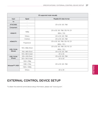SPECIFICATIONS / EXTERNAL CONTROL DEVICE SETUP

37

3D supported mode manually
Input

Signal

TV

-

ATV(CVBS)

-

Component

-

HDMI-PC

1080p

Playable 3D video format

2D to 3D, S/S, TB

2D to 3D, S/S, TB, C/B, R/I, C/I
(60Hz : F/S)

Others

HDMI-DTV

USB / DLNA
(Movie)

2D to 3D, S/S, TB

Interlace

2D to 3D, S/S, TB

Progressive
704 x 480p (Over)
704 x 480i (Over)

2D to 3D, S/S, TB, C/B, R/I, C/I
(60Hz : F/S )
2D to 3D, S/S, TB, C/B, R/I, C/I
(60Hz : F/S )
2D to 3D, S/S, TB

704 x 480 (Under)
USB / DLNA
(Photo)

2D to 3D

320 x 240 (Over)

2D to 3D, S/S, TB

320 x 240 (Under)

2D to 3D

1024 x 768p
1280 x 720p

2D to 3D, S/S, TB

1920 x 1080p
Others

2D to 3D

EXTERNAL CONTROL DEVICE SETUP
To obtain the external control device setup information, please visit ‘www.lg.com’.

ENGLISH

Miracast™ / WiDi

 