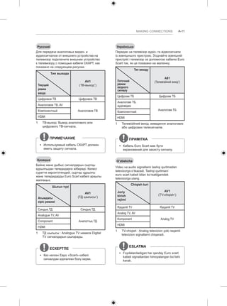 MAKING CONNECTIONS A-11 
Українська 
Передає на телевізор аудіо- та відеосигнали 
із зовнішнього пристрою. З’єднайте зовнішній 
пристрій і телевізор за допомогою кабелю Euro 
Scart так, як це показано на малюнку. 
Тип виходу 
Поточний 
режим 
вхідного 
сигналу 
АВ1 
(Телевізійний вихід1) 
Цифрове ТБ Цифрове ТБ 
Аналогове ТБ, 
аудіовідео 
Компонентний Аналогове ТБ 
HDMI 
1 Телевізійний вихід: виведення аналогових 
або цифрових телесигналів. 
ПРИМІТКА 
yy Кабель Euro Scart має бути 
екранований для захисту сигналу. 
O’zbekcha 
Video va audio signallarni tashqi qurilmadan 
televizorga o’tkazadi. Tashqi qurilmani 
euro scart kabeli bilan ko’rsatilganidek 
televizorga ulang. 
Chiqish turi 
Joriy 
kirish 
rejimi 
AV1 
(TV-chiqish1) 
Raqamli TV Raqamli TV 
Analog TV, AV 
Komponent Analog TV 
HDMI 
1 TV-chiqish : Analog televizion yoki raqamli 
televizion signallarni chiqaradi. 
ESLATMA 
yy Foydalaniladigan har qanday Euro scart 
kabeli signallardan himoyalangan bo’lishi 
kerak. 
Русский 
Для передачи аналоговых видео- и 
аудиосигналов от внешнего устройства на 
телевизор подключите внешнее устройство 
к телевизору с помощью кабеля СКАРТ, как 
показано на следующем рисунке. 
Тип выхода 
Текущий 
режим 
ввода 
AV1 
(ТВ-выход1) 
Цифровое ТВ Цифровое ТВ 
Аналоговое ТВ, AV 
Компонентный Аналоговое ТВ 
HDMI 
1 ТВ-выход: Вывод аналогового или 
цифрового ТВ-сигнала. 
ПРИМЕЧАНИЕ 
yy Используемый кабель СКАРТ должен 
иметь защиту сигнала. 
Қазақша 
Бейне және дыбыс сигналдарын сыртқы 
құрылғыдан теледидарға жібереді. Келесі 
суретте көрсетілгендей, сыртқы құрылғы 
және теледидарды Euro Scart кабелі арқылы 
жалғаңыз. 
Шығыс түрі 
Ағымдағы 
кіріс режимі 
AV1 
(ТД шығысы1) 
Сандық ТД Сандық ТД 
Analogue TV, AV 
Component Аналогтық ТД 
HDMI 
1 ТД шығысы : Analogue TV немесе Digital 
TV сигналдарын шығарады. 
ЕСКЕРТПЕ 
yy Кез келген Евро «Scart» кабелі 
сигналдан қорғалған болу керек. 
 