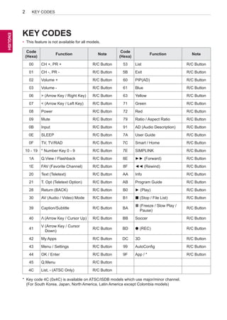 2 
ENEGNLGISH 
KEY CODES 
KEY CODES 
• This feature is not available for all models. 
Code 
(Hexa) Function Note Code 
(Hexa) Function Note 
00 CH +, PR + R/C Button 53 List R/C Button 
01 CH -, PR - R/C Button 5B Exit R/C Button 
02 Volume + R/C Button 60 PIP(AD) R/C Button 
03 Volume - R/C Button 61 Blue R/C Button 
06 > (Arrow Key / Right Key) R/C Button 63 Yellow R/C Button 
07 < (Arrow Key / Left Key) R/C Button 71 Green R/C Button 
08 Power R/C Button 72 Red R/C Button 
09 Mute R/C Button 79 Ratio / Aspect Ratio R/C Button 
0B Input R/C Button 91 AD (Audio Description) R/C Button 
0E SLEEP R/C Button 7A User Guide R/C Button 
0F TV, TV/RAD R/C Button 7C Smart / Home R/C Button 
10 - 19 * Number Key 0 - 9 R/C Button 7E SIMPLINK R/C Button 
1A Q.View / Flashback R/C Button 8E ►► (Forward) R/C Button 
1E FAV (Favorite Channel) R/C Button 8F ◄◄ (Rewind) R/C Button 
20 Text (Teletext) R/C Button AA Info R/C Button 
21 T. Opt (Teletext Option) R/C Button AB Program Guide R/C Button 
28 Return (BACK) R/C Button B0 ► (Play) R/C Button 
30 AV (Audio / Video) Mode R/C Button B1 ꕗ (Stop / File List) R/C Button 
39 Caption/Subtitle R/C Button BA 
ꕘ (Freeze / Slow Play / 
Pause) R/C Button 
40 Λ (Arrow Key / Cursor Up) R/C Button BB Soccer R/C Button 
41 V (Arrow Key / Cursor 
Down) R/C Button BD ꔄ (REC) R/C Button 
42 My Apps R/C Button DC 3D R/C Button 
43 Menu / Settings R/C Button 99 AutoConfig R/C Button 
44 OK / Enter R/C Button 9F App / * R/C Button 
45 Q.Menu R/C Button 
4C List, - (ATSC Only) R/C Button 
* Key code 4C (0x4C) is available on ATSC/ISDB models which use major/minor channel. 
(For South Korea, Japan, North America, Latin America except Colombia models) 
 
