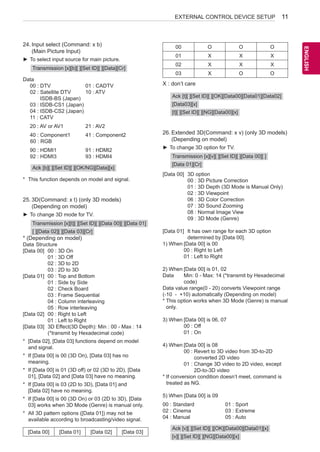 11 
ENEGNLGISH 
EXTERNAL CONTROL DEVICE SETUP 24. Input select (Command: x b) 
(Main Picture Input) 
►►To select input source for main picture. 
Transmission [x][b][ ][Set ID][ ][Data][Cr] 
Data 
00 : DTV 
02 : Satellite DTV 
ISDB-BS (Japan) 
03 : ISDB-CS1 (Japan) 
04 : ISDB-CS2 (Japan) 
11 : CATV 
01 : CADTV 
10 : ATV 
20 : AV or AV1 21 : AV2 
40 : Component1 
60 : RGB 
41 : Component2 
90 : HDMI1 
92 : HDMI3 
91 : HDMI2 
93 : HDMI4 
Ack [b][ ][Set ID][ ][OK/NG][Data][x] 
* This function depends on model and signal. 
25. 3D(Command: x t) (only 3D models) 
(Depending on model) 
►►To change 3D mode for TV. 
Transmission [x][t][ ][Set ID][ ][Data 00][ ][Data 01] 
[ ][Data 02][ ][Data 03][Cr] 
* (Depending on model) 
Data Structure 
[Data 00] 00 : 3D On 
01 : 3D Off 
02 : 3D to 2D 
03 : 2D to 3D 
[Data 01] 00 : Top and Bottom 
01 : Side by Side 
02 : Check Board 
03 : Frame Sequential 
04 : Column interleaving 
05 : Row interleaving 
[Data 02] 00 : Right to Left 
01 : Left to Right 
[Data 03] 3D Effect(3D Depth): Min : 00 - Max : 14 
(*transmit by Hexadecimal code) 
* [Data 02], [Data 03] functions depend on model 
and signal. 
* If [Data 00] is 00 (3D On), [Data 03] has no 
meaning. 
* If [Data 00] is 01 (3D off) or 02 (3D to 2D), [Data 
01], [Data 02] and [Data 03] have no meaning. 
* If [Data 00] is 03 (2D to 3D), [Data 01] and 
[Data 02] have no meaning. 
* If [Data 00] is 00 (3D On) or 03 (2D to 3D), [Data 
03] works when 3D Mode (Genre) is manual only. 
* All 3D pattern options ([Data 01]) may not be 
available according to broadcasting/video signal. 
[Data 00] [Data 01] [Data 02] [Data 03] 
00 O O O 
01 X X X 
02 X X X 
03 X O O 
X : don’t care 
Ack [t][ ][Set ID][ ][OK][Data00][Data01][Data02] 
[Data03][x] 
[t][ ][Set ID][ ][NG][Data00][x] 
26. Extended 3D(Command: x v) (only 3D models) 
(Depending on model) 
►►To change 3D option for TV. 
Transmission [x][v][ ][Set ID][ ][Data 00][ ] 
[Data 01][Cr] 
[Data 00] 3D option 
00 : 3D Picture Correction 
01 : 3D Depth (3D Mode is Manual Only) 
02 : 3D Viewpoint 
06 : 3D Color Correction 
07 : 3D Sound Zooming 
08 : Normal Image View 
09 : 3D Mode (Genre) 
[Data 01] It has own range for each 3D option 
determined by [Data 00]. 
1) When [Data 00] is 00 
00 : Right to Left 
01 : Left to Right 
2) When [Data 00] is 01, 02 
Data Min: 0 - Max: 14 (*transmit by Hexadecimal 
code) 
Data value range(0 - 20) converts Viewpoint range 
(-10 - +10) automatically (Depending on model) 
* This option works when 3D Mode (Genre) is manual 
only. 
3) When [Data 00] is 06, 07 
00 : Off 
01 : On 
4) When [Data 00] is 08 
00 : Revert to 3D video from 3D-to-2D 
converted 2D video 
01 : Change 3D video to 2D video, except 
2D-to-3D video 
* If conversion condition doesn’t meet, command is 
treated as NG. 
5) When [Data 00] is 09 
00 : Standard 
01 : Sport 
02 : Cinema 
03 : Extreme 
04 : Manual 
05 : Auto 
Ack [v][ ][Set ID][ ][OK][Data00][Data01][x] 
[v][ ][Set ID][ ][NG][Data00][x] 
 