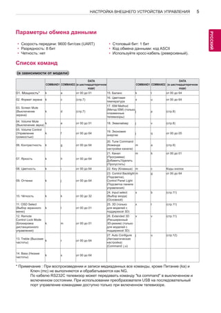 5 
РУСРССУКИЙ 
НАСТРОЙКА ВНЕШНЕГО УСТРОЙСТВА УПРАВЛЕНИЯ Параметры обмена данными 
• Скорость передачи: 9600 бит/сек (UART) 
• Разрядность: 8 бит 
• Четность: нет 
• Cтоповый бит: 1 бит 
• Код обмена данными: код ASCII 
• Используйте кросс-кабель (реверсивный). 
Список команд 
(в зависимости от модели) 
COMMAND1 COMMAND2 
DATA 
(в шестнадцатеричном 
коде) 
COMMAND1 COMMAND2 
DATA 
(в шестнадцатеричном 
коде) 
01. Мощность* k a от 00 до 01 15. Баланс k t от 00 до 64 
02. Формат экрана k c (стр.7) 16. Цветовая 
температура x u от 00 до 64 
03. Screen Mute 
(Выключение 
экрана) 
k d (стр.7) 
17. ISM Method 
(Метод ISM) (только 
плазменные 
телевизоры) 
j p (стр.8) 
04. Volume Mute 
(Выключение звука) k e от 00 до 01 18. Эквалайзер j v (стр.8) 
05. Volume Control 
(Управление 
k f от 00 до 64 19. Экономия 
громкостью) 
энергии j q от 00 до 05 
06. Контрастность k g от 00 до 64 
20. Tune Command 
(Команда 
настройки канала) 
m a (стр.9) 
07. Яркость k h от 00 до 64 
21. Канал 
(Программа) 
Добавить/Удалить 
(Пропустить) 
m b от 00 до 01 
08. Цветность k i от 00 до 64 22. Key (Клавиша) m c Коды кнопок 
09. Оттенки k j от 00 до 64 
23. Control Backlight 
(Подсветка), 
Control Panel Light 
(Подсветка панели 
управления) 
m g от 00 до 64 
10. Чёткость k k от 00 до 32 
24. Input select 
(Выбор входа) 
(Основной) 
x b (стр.11) 
11. OSD Select 
(Выбор экранного 
меню) 
k l от 00 до 01 
25. 3D (только 
для моделей с 
поддержкой 3D) 
x t (стр.11) 
12. Remote 
Control Lock Mode 
(Блокировка 
дистанционного 
управления) 
k m от 00 до 01 
26. Extended 3D 
(Расширенный 
3D-режим) (только 
для моделей с 
поддержкой 3D) 
x v (стр.11) 
13. Treble (Высокие 
частоты) k r от 00 до 64 
27. Auto Configure 
(Автоматическая 
настройка) 
(Command: j u) 
j u (стр.12) 
14. Bass (Низкие 
частоты) k s от 00 до 64 
* Примечание : При воспроизведении и записи медиаданных все команды, кроме Питание (ka) и 
Ключ (mc) не выполняются и обрабатываются как NG. 
По кабелю RS232C телевизор может передавать команду "ka command" в выключенном и 
включенном состоянии. При использовании преобразователя USB на последовательный 
порт управление командами доступно только при включенном телевизоре. 
 