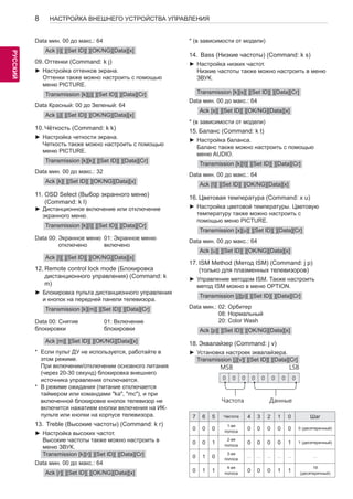 8 
РУСРССУКИЙ 
НАСТРОЙКА ВНЕШНЕГО УСТРОЙСТВА УПРАВЛЕНИЯ 
Data мин. 00 до макс.: 64 
Ack [i][ ][Set ID][ ][OK/NG][Data][x] 
09. Оттенки (Command: k j) 
►►Настройка оттенков экрана. 
Оттенки также можно настроить с помощью 
меню PICTURE. 
Transmission [k][j][ ][Set ID][ ][Data][Cr] 
Data Красный: 00 до Зеленый: 64 
Ack [j][ ][Set ID][ ][OK/NG][Data][x] 
10. Чёткость (Command: k k) 
►►Настройка четкости экрана. 
Четкость также можно настроить с помощью 
меню PICTURE. 
Transmission [k][k][ ][Set ID][ ][Data][Cr] 
Data мин. 00 до макс.: 32 
Ack [k][ ][Set ID][ ][OK/NG][Data][x] 
11. OSD Select (Выбор экранного меню) 
(Command: k l) 
►►Дистанционное включение или отключение 
экранного меню. 
Transmission [k][l][ ][Set ID][ ][Data][Cr] 
Data 00: Экранное меню 
отключено 
01: Экранное меню 
включено 
Ack [l][ ][Set ID][ ][OK/NG][Data][x] 
12. Remote control lock mode (Блокировка 
дистанционного управления) (Command: k 
m) 
►►Блокировка пульта дистанционного управления 
и кнопок на передней панели телевизора. 
Transmission [k][m][ ][Set ID][ ][Data][Cr] 
Data 00: Снятие 
блокировки 
01: Включение 
блокировки 
Ack [m][ ][Set ID][ ][OK/NG][Data][x] 
* Если пульт ДУ не используется, работайте в 
этом режиме. 
При включении/отключении основного питания 
(через 20-30 секунд) блокировка внешнего 
источника управления отключается. 
* В режиме ожидания (питание отключается 
таймером или командами "ka", "mc"), и при 
включенной блокировке кнопок телевизор не 
включится нажатием кнопки включения на ИК- 
пульте или кнопки на корпусе телевизора. 
13. Treble (Высокие частоты) (Command: k r) 
►►Настройка высоких частот. 
Высокие частоты также можно настроить в 
меню ЗВУК. 
Transmission [k][r][ ][Set ID][ ][Data][Cr] 
Data мин. 00 до макс.: 64 
Ack [r][ ][Set ID][ ][OK/NG][Data][x] 
* (в зависимости от модели) 
14. Bass (Низкие частоты) (Command: k s) 
►►Настройка низких частот. 
Низкие частоты также можно настроить в меню 
ЗВУК. 
Transmission [k][s][ ][Set ID][ ][Data][Cr] 
Data мин. 00 до макс.: 64 
Ack [s][ ][Set ID][ ][OK/NG][Data][x] 
* (в зависимости от модели) 
15. Баланс (Command: k t) 
►►Настройка баланса. 
Баланс также можно настроить с помощью 
меню AUDIO. 
Transmission [k][t][ ][Set ID][ ][Data][Cr] 
Data мин. 00 до макс.: 64 
Ack [t][ ][Set ID][ ][OK/NG][Data][x] 
16. Цветовая температура (Command: x u) 
►►Настройка цветовой температуры. Цветовую 
температуру также можно настроить с 
помощью меню PICTURE. 
Transmission [x][u][ ][Set ID][ ][Data][Cr] 
Data мин. 00 до макс.: 64 
Ack [u][ ][Set ID][ ][OK/NG][Data][x] 
17. ISM Method (Метод ISM) (Command: j p) 
(только для плазменных телевизоров) 
►►Управление методом ISM. Также настроить 
метод ISM можно в меню OPTION. 
Transmission [j][p][ ][Set ID][ ][Data][Cr] 
Data мин.: 02: Орбитер 
08: Нормальный 
20: Color Wash 
Ack [p][ ][Set ID][ ][OK/NG][Data][x] 
18. Эквалайзер (Command: j v) 
►►Установка настроек эквалайзера. 
Transmission [j][v][ ][Set ID][ ][Data][Cr] 
￼ 
MSB 
LSB 
0 0 0 0 0 0 0 0 
Частота Данные 
7 6 5 Частота 4 3 2 1 0 Шаг 
0 0 0 1-ая 
полоса 0 0 0 0 0 0 (десятеричный) 
0 0 1 2-ая 
полоса 0 0 0 0 1 1 (десятеричный) 
0 1 0 3-ая 
полоса 
... ... ... ... ... ... 
0 1 1 4-ая 
полоса 0 0 0 1 1 19 
(десятеричный) 
 