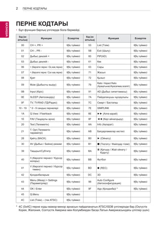 2 
ҚАЗKАAҚZША 
ПЕРНЕ КОДТАРЫ 
перне КОДТАРЫ 
• Бұл функция барлық үлгілерде бола бермейді. 
Код (он 
алтылық) Функция Ескертпе Код (он 
алтылық) Функция Ескертпе 
00 CH +, PR + Қбқ түймесі 53 List (Тізім) Қбқ түймесі 
01 CH -, PR - Қбқ түймесі 5B Exit (Шығу) Қбқ түймесі 
02 Дыбыс деңгейі + Қбқ түймесі 60 PIP(AD) Қбқ түймесі 
03 Дыбыс деңгейі - Қбқ түймесі 61 Көк Қбқ түймесі 
06 > (Көрсеткі перне / Оң жақ перне) Қбқ түймесі 63 Сары Қбқ түймесі 
07 < (Көрсеткі перне / Сол жақ перне) Қбқ түймесі 71 Жасыл Қбқ түймесі 
08 Қуат Қбқ түймесі 72 Қызыл Қбқ түймесі 
09 Mute (Дыбысты өшіру) Қбқ түймесі 79 Ratio / Aspect Ratio 
(Арақатынас/Арасалмақ еселігі) Қбқ түймесі 
0B Input (Кіріс) Қбқ түймесі 91 AD (Дыбыс сипаттамасы) Қбқ түймесі 
0E SLEEP (Автосөндіру) Қбқ түймесі 7A Пайдаланушы нұсқаулығы Қбқ түймесі 
0F TV, TV/RAD (ТД/Радио) Қбқ түймесі 7C Смарт / Бастапқы Қбқ түймесі 
10 - 19 * 0 - 9 сандық пернелері Қбқ түймесі 7E Simpli nk Қбқ түймесі 
1A Q.View / Flashback Қбқ түймесі 8E ►► (Алға қарай) Қбқ түймесі 
1E FAV (Таңдаулы арна) Қбқ түймесі 8F ◄◄ (Кері айналдыру) Қбқ түймесі 
20 Text (Телемәтін) Қбқ түймесі AA Info (Ақпарат) Қбқ түймесі 
21 T. Opt (Телемәтін 
параметрі) Қбқ түймесі AB Бағдарламалар кестесі Қбқ түймесі 
28 Қайту (BACK) Қбқ түймесі B0 ► (Ойнату) Қбқ түймесі 
30 AV (Дыбыс / Бейне) режимі Қбқ түймесі B1 ꕗ (Тоқтату / Файлдар тізімі) Қбқ түймесі 
39 Тақырып/Субтитр Қбқ түймесі BA ꕘ (Қатыру / Жай ойнату / 
Кідірту) Қбқ түймесі 
40 Λ (Көрсеткі пернесі / Курсор 
жоғары) Қбқ түймесі BB Футбол Қбқ түймесі 
41 V (Көрсеткі пернесі / Курсор 
төмен) Қбқ түймесі BD ꔄ (REC) Қбқ түймесі 
42 Қолданбаларым Қбқ түймесі DC 3D Қбқ түймесі 
43 Menu (Мәзір) > Settings 
(Параметрлер) Қбқ түймесі 99 Auto Configure 
(Автоконфигурация) Қбқ түймесі 
44 OK / Enter Қбқ түймесі 9F App (Қолданба)/ * Қбқ түймесі 
45 Q.Menu Қбқ түймесі 
4C List (Тізім), - (тек ATSC) Қбқ түймесі 
* 4C (0x4C) перне коды мажор-минор арнасын пайдаланатын ATSC/ISDB үлгілерінде бар.(Оңтүстік 
Корея, Жапония, Солтүстік Америка мен Колумбиядан басқа Латын Америкасындағы үлгілер үшін) 
 