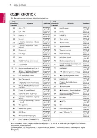 2 
УКРАEЇNНСGЬКА 
КОДИ КНОПОК 
КОДИ кно пок 
• Ця функція доступна лише в окремих моделях. 
Код 
(шістнадц 
ятковий) 
Функція Примітка 
Код 
(шістнадц 
ятковий) 
Функція Примітка 
00 CH +, PR + Кнопка на 
пульті ДК 53 List (Список) Кнопка на 
пульті ДК 
01 CH -, PR - Кнопка на 
пульті ДК 5B Вийти Кнопка на 
пульті ДК 
02 Гучність + Кнопка на 
пульті ДК 60 PIP(AD) Кнопка на 
пульті ДК 
03 Гучність - Кнопка на 
пульті ДК 61 Синя кнопка Кнопка на 
пульті ДК 
06 > (Кнопка зі стрілкою / Права 
кнопка) 
Кнопка на 
пульті ДК 63 Жовта кнопка Кнопка на 
пульті ДК 
07 < (Кнопка зі стрілкою / Ліва 
кнопка) 
Кнопка на 
пульті ДК 71 Зелена кнопка Кнопка на 
пульті ДК 
08 Живлення Кнопка на 
пульті ДК 72 Червона кнопка Кнопка на 
пульті ДК 
09 Без звуку Кнопка на 
пульті ДК 79 Формат екрану Кнопка на 
пульті ДК 
0B Вхід Кнопка на 
пульті ДК 91 AD (Опис аудіо) Кнопка на 
пульті ДК 
0E SLEEP (таймер вимкнення) Кнопка на 
пульті ДК 7A Посібник користувача Кнопка на 
пульті ДК 
пульті ДК 7C Smart / Home (Інтелектуальний 
0F TV, TV/RAD Кнопка на 
режим / Головна) 
Кнопка на 
пульті ДК 
10 - 19 Кнопки з цифрами від 0 до 9 Кнопка на 
пульті ДК 7E Simpli nk Кнопка на 
пульті ДК 
1A Q.View / Flashback (Швидкий 
перегляд / Ретроспектива) 
Кнопка на 
пульті ДК 8E ►► (Прокручування вперед) Кнопка на 
пульті ДК 
1E FAV (Вибраний канал) Кнопка на 
пульті ДК 8F ◄◄ (Прокручування назад) Кнопка на 
пульті ДК 
20 Text (Телетекст) Кнопка на 
пульті ДК AA ВІДОМОСТІ Кнопка на 
пульті ДК 
пульті ДК AB Program Guide (Довідник 
21 T. Opt (Параметр телетексту) Кнопка на 
програм) 
Кнопка на 
пульті ДК 
28 Return (BACK) (Повернутися 
(НАЗАД)) 
Кнопка на 
пульті ДК B0 ► Відтворення Кнопка на 
пульті ДК 
30 Режим AV (аудіо/відео) Кнопка на 
пульті ДК B1 ꕗ (Зупинити / Список файлів) Кнопка на 
пульті ДК 
пульті ДК BA (Утримання кадру/Повільне 
39 Caption/Subtitle (Субтитри) Кнопка на 
відтворення/Пауза) 
Кнопка на 
пульті ДК 
40 Λ (Кнопка зі стрілкою / Курсор 
вгору) 
Кнопка на 
пульті ДК BB ФУТБОЛ Кнопка на 
пульті ДК 
41 V (Кнопка зі стрілкою / Курсор 
вниз) 
Кнопка на 
пульті ДК BD ꔄ (REC) Кнопка на 
пульті ДК 
42 Мої програми Кнопка на 
пульті ДК DC 3D Кнопка на 
пульті ДК 
43 Меню / Настройки Кнопка на 
пульті ДК 99 Автоконфігурація Кнопка на 
пульті ДК 
44 OK / Enter Кнопка на 
пульті ДК 9F App / *(Прогр. / *) Кнопка на 
пульті ДК 
45 Меню швидкого доступу Кнопка на 
пульті ДК 
Кнопка на 
пульті ДК 
4C List (Список), - (тільки ATSC) Кнопка на 
пульті ДК 
* Код кнопки 4C (0x4C) передбачено на моделях ATSC/ISDB, в яких використовується основний і 
вторинний номер каналу. 
(Для моделей, що продаються у Південній Кореї, Японії, Північній і Латинській Америці, окрім 
Колумбії) 
 