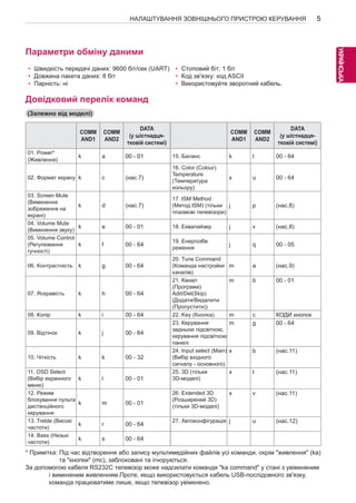 5 
УКРАEЇNНСGЬКА 
НАЛАШТУВАННЯ ЗОВНІШНЬОГО ПРИСТРОЮ КЕРУВАННЯ Параметри обміну даними 
• Швидкість передачі даних: 9600 біт/сек (UART) 
• Довжина пакета даних: 8 біт 
• Парність: ні 
• Стоповий біт: 1 біт 
• Код зв'язку: код ASCII 
• Використовуйте зворотний кабель. 
Довідковий перелік команд 
(Залежно від моделі) 
COMM 
AND1 
COMM 
AND2 
DATA 
(у шістнадця- 
тковій системі) 
COMM 
AND1 
COMM 
AND2 
DATA 
(у шістнадця- 
тковій системі) 
01. Power* 
(Живлення) k a 00 - 01 15. Баланс k t 00 - 64 
02. Формат екрану k c (нас.7) 
16. Color (Colour) 
Temperature 
(Температура 
кольору) 
x u 00 - 64 
03. Screen Mute 
(Вимкнення 
зображення на 
екрані) 
k d (нас.7) 
17. ISM Method 
(Метод ISM) (тільки 
плазмові телевізори) 
j p (нас.8) 
04. Volume Mute 
(Вимкнення звуку) k e 00 - 01 18. Еквалайзер j v (нас.8) 
05. Volume Control 
(Регулювання 
k f 00 - 64 19. Енергозбе 
гучності) 
реження j q 00 - 05 
06. Контрастність k g 00 - 64 
20. Tune Command 
(Команда настройки 
каналів) 
m a (нас.9) 
07. Яскравість k h 00 - 64 
21. Канал 
(Програма) 
Add/Del(Skip) 
(Додати/Видалити 
(Пропустити)) 
m b 00 - 01 
08. Колір k i 00 - 64 22. Key (Кнопка) m c КОДИ кнопок 
09. Відтінок k j 00 - 64 
23. Керування 
задньою підсвіткою, 
керування підсвіткою 
панелі 
m g 00 - 64 
10. Чіткість k k 00 - 32 
24. Input select (Main) 
(Вибір вхідного 
сигналу - основного) 
x b (нас.11) 
11. OSD Select 
(Вибір екранного 
меню) 
k l 00 - 01 
25. 3D (тільки 
3D-моделі) 
x t (нас.11) 
12. Режим 
блокування пульта 
дистанційного 
керування 
k m 00 - 01 
26. Extended 3D 
(Розширений 3D) 
(тільки 3D-моделі) 
x v (нас.11) 
13. Treble (Високі 
частоти) k r 00 - 64 27. Автоконфігурація j u (нас.12) 
14. Bass (Hизькі 
частоти) k s 00 - 64 
* Примітка: Під час відтворення або запису мультимедійних файлів усі команди, окрім "живлення" (ka) 
та "кнопки" (mc), заблоковані та ігноруються. 
За допомогою кабеля RS232C телевізор може надсилати команди "ka command" у стані з увімкненим 
і вимкненим живленням.Проте, якщо використовується кабель USB-послідовного зв'язку, 
команда працюватиме лише, якщо телевізор увімкнено. 
 