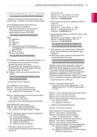 9 
УКРАEЇNНСGЬКА 
НАЛАШТУВАННЯ ЗОВНІШНЬОГО ПРИСТРОЮ КЕРУВАННЯ 1 0 0 5-й діапазон 0 0 1 0 1 20 (десяткове) 
Acknowledgement [v][ ][Set ID][ ][OK/NG][Data][x] 
* Залежно від моделей може настроювати, якщо 
режим звуку - значення з настройкою еквалайзера. 
19. Енергозбереження (Command: j q) 
►►Для зменшення споживання 
живлення телевізором. Налаштування 
"Енергозбереження" можна також 
відрегулювати в меню "PICTURE". 
Transmission [j][q][ ][Set ID][ ][Data][Cr] 
Data 
00 : вимкнено 
01 : Мін. 
02 : Середній 
03 : Макс. 
04 : Автоматично (для РК-телевізорів / 
телевізорів LED) / Інтелектуальний сенсор 
(для PDP TV) 
05 : Вимк. екрану 
* (Залежно від моделі) 
Ack [q][ ][Set ID][ ][OK/NG][Data][x] 
20. Команда настройки каналів (Command: m a) 
* Ця команда може працювати по-різному 
залежно від моделі та сигналу. 
• Для моделей, що продаються у Європі, 
на Близькому Сході, в Колумбії, Азії, крім 
Південної Кореї та Японії 
►►Виберіть канал для наступного фізичного 
номера. 
Transmission [m][a][ ][Set ID][ ][Data 00][ ] 
[Data 01][ ][Data 02][Cr] 
* Аналогове антена / кабельне 
[Data 00][Data 01] дані каналу 
Data 00 : дані каналу (старший байт) 
Data 01 : дані каналу (молодший байт) 
від - 00 00 до 00 C7 (десяткова : 0 ~ 199) 
Data 02 : джерело вхідного сигналу (аналоговий) 
- 00 : Антена ТБ (ATV) 
- 80 : Кабельне ТБ (CATV) 
* Цифровий наземний/кабельний/супутниковий 
[Data 00][Data 01]: дані каналу 
Data 00 : дані каналу (старший байт) 
Data 01 : дані каналу (молодший байт) 
від - 00 00 до 27 0F (десяткова: 0 ~ 9999) 
Data 02 : Джерело вхідного сигналу (цифровий) 
- 10 : Антена ТБ (DTV) 
- 20 : Антена радіо (Радіо) 
- 40 : Супутникове ТБ (SDTV) 
- 50 : Супутникове радіо (S-Radio) 
- 90 : Кабельне ТБ (CADTV) 
- a0 : Кабельне Радіо (CA-Radio) 
* Приклади команд настроювання: 
1. Налаштування наземного аналогового (PAL) 
каналу 10. 
Set ID = All = 00 
Data 00 & 01 = дані каналу 10 = 00 0a 
Data 02 = аналогове антена ТБ = 00 
Pезультат = ma 00 00 0a 00 
2. Налаштування наземного цифрового (DVB-T) 
каналу 01. 
Set ID = All = 00 
Data 00 & 01 = дані каналу - 1 = 00 01 
Data 02 = цифрове антена ТБ = 10 
Pезультат = ma 00 00 01 10 
3. Налаштування кабельного (DVB-S) каналу 1000. 
Set ID = All = 00 
Data 00 & 01 = дані каналу - 1000 = 03 E8 
Data 02 = цифрове кабельне ТБ = 40 
Pезультат = ma 00 03 E8 40 
Ack [a][ ][Set ID][ ][OK][Data 00][Data 01] 
[Data 02][x][a][ ][Set ID][ ][NG][Data 00][x] 
• Для моделей, що продаються у Південній 
Кореї, Північній/Латинській Америці, крім 
Колумбії 
►►Щоб налаштувати канал на такий фізичний/ 
основний/вторинний номер. 
Transmission [m][a][ ][0][ ][Data00][ ][Data01] 
[ ][Data02][ ][Data03][ ][Data04][ ][Data05][Cr] 
Цифрові канали мають фізичний, основний і 
вторинний номер каналу. Фізичний номер – це 
фактичний номер цифрового каналу, основний 
– це номер, до якого слід закріпити канал, а 
вторинний – це субканал. Оскільки тюнер ATSC 
автоматично закріпляє канал з основного/ 
вторинного номера, фізичний номер не потрібний 
під час надсилання команди в цифровому режимі. 
* Аналогове антена / кабельне 
Data 00 : фізичний номер каналу 
- Наземний (ATV): 02-45 (десяткова: 2 - 69) 
- Кабельний (CATV) : 01, 0E-7D (десяткова: 1, 
14-125) 
[Data 01 ~ 04]: основний/вторинний номер каналу 
Data 01 та 02: xx (не має значення) 
Data 03 та 04: xx (Не має значення) 
Data 05: джерело вхідного сигналу (аналоговий) 
- 00 : Антена ТБ (ATV) 
- 01 : Кабельне ТБ (CATV) 
* Цифровий наземний/кабельний 
Data 00 : xx (Не має значення) 
[Data 01][Data 02]: основний номер каналу 
Data 01 : дані каналу (старший байт) 
Data 02 : дані каналу (молодший байт) 
- 00 01 ~ 27 0F (десяткова: 1 ~ 9999) 
[Data 03][Data 04]: вторинний номер каналу 
Data 03 : дані каналу (старший байт) 
Data 04 : дані каналу (молодший байт) 
Data 05 : Джерело вхідного сигналу (цифровий) 
- 02 : антена ТБ (DTV) – використовувати 
фізичний номер каналуNumber 
- 06 : кабельне ТБ (CADTV) – використовувати 
фізичний номер каналу 
 