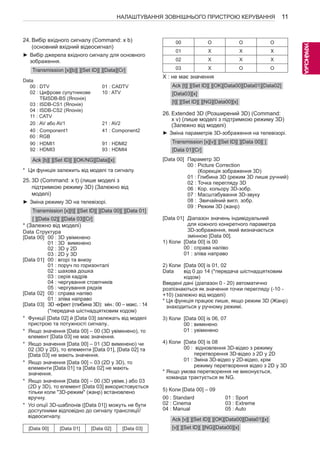 11 
УКРАEЇNНСGЬКА 
НАЛАШТУВАННЯ ЗОВНІШНЬОГО ПРИСТРОЮ КЕРУВАННЯ 24. Вибір вхідного сигналу (Command: x b) 
(основний вхідний відеосигнал) 
►►Вибір джерела вхідного сигналу для основного 
зображення. 
Transmission [x][b][ ][Set ID][ ][Data][Cr] 
Data 
00 : DTV 
02 : Цифрове супутникове 
ТБISDB-BS (Японія) 
03 : ISDB-CS1 (Японія) 
04 : ISDB-CS2 (Японія) 
11 : CATV 
01 : CADTV 
10 : ATV 
20 : AV або AV1 21 : AV2 
40 : Component1 
60 : RGB 
41 : Component2 
90 : HDMI1 
92 : HDMI3 
91 : HDMI2 
93 : HDMI4 
Ack [b][ ][Set ID][ ][OK/NG][Data][x] 
* Ця функція залежить від моделі та сигналу. 
25. 3D (Command: x t) (лише моделі з 
підтримкою режиму 3D) (Залежно від 
моделі) 
►►Зміна режиму 3D на телевізорі. 
Transmission [x][t][ ][Set ID][ ][Data 00][ ][Data 01] 
[ ][Data 02][ ][Data 03][Cr] 
* (Залежно від моделі) 
Data Структура 
[Data 00] 00 : 3D увімкнено 
01 : 3D вимкнено 
02 : 3D у 2D 
03 : 2D у 3D 
[Data 01] 00 : вгорі та внизу 
01 : поруч по горизонталі 
02 : шахова дошка 
03 : серія кадрів 
04 : чергування стовпчиків 
05 : чергування рядків 
[Data 02] 00 : справа наліво 
01 : зліва направо 
[Data 03] 3D -ефект (глибина 3D): мін.: 00 – макс. : 14 
(*передача шістнадцятковим кодом) 
* Функції [Data 02] й [Data 03] залежать від моделі 
пристрою та потужності сигналу.. 
* Якщо значення [Data 00] – 00 (3D увімкнено), то 
елемент [Data 03] не має значення. 
* Якщо значення [Data 00] – 01 (3D вимкнено) чи 
02 (3D у 2D), то елементи [Data 01], [Data 02] та 
[Data 03] не мають значення. 
* Якщо значення [Data 00] – 03 (2D у 3D), то 
елементи [Data 01] та [Data 02] не мають 
значення. 
* Якщо значення [Data 00] – 00 (3D увімк.) або 03 
(2D у 3D), то елемент [Data 03] використовується 
тільки коли "3D-режим" (жанр) встановлено 
вручну. 
* Усі опції 3D-шаблонів ([Data 01]) можуть не бути 
доступними відповідно до сигналу трансляції/ 
відеосигналу. 
[Data 00] [Data 01] [Data 02] [Data 03] 
00 O O O 
01 X X X 
02 X X X 
03 X O O 
X : не має значення 
Ack [t][ ][Set ID][ ][OK][Data00][Data01][Data02] 
[Data03][x] 
[t][ ][Set ID][ ][NG][Data00][x] 
26. Extended 3D (Розширений 3D) (Command: 
x v) (лише моделі з підтримкою режиму 3D) 
(Залежно від моделі) 
►►Зміна параметрів 3D-зображення на телевізорі. 
Transmission [x][v][ ][Set ID][ ][Data 00][ ] 
[Data 01][Cr] 
[Data 00] Параметр 3D 
00 : Picture Correction 
(Корекція зображення 3D) 
01 : Глибина 3D (режим 3D лише ручний) 
02 : Точка перегляду 3D 
06 : Кор. кольору 3D-зобр. 
07 : Масштабування 3D-звуку 
08 : Звичайний вигл. зобр. 
09 : Режим 3D (жанр) 
[Data 01] Діапазон значень індивідуальний 
для кожного конкретного параметра 
3D-зображення, який визначається 
змінною [Data 00]. 
1) Коли [Data 00] is 00 
00 : справа наліво 
01 : зліва направо 
2) Коли [Data 00] is 01, 02 
Data від 0 до 14 (*передача шістнадцятковим 
кодом) 
Введені дані (діапазон 0 - 20) автоматично 
розпізнаються як значення точки перегляду (-10 - 
+10) (залежно від моделі) 
* Ця функція працює лише, якщо режим 3D (Жанр) 
знаходиться у ручному режимі. 
3) Коли [Data 00] is 06, 07 
00 : вимкнено 
01 : увімкнено 
4) Коли [Data 00] is 08 
00 : відновлення 3D-відео з режиму 
перетворення 3D-відео з 2D у 2D 
01 : Зміна 3D-відео у 2D-відео, крім 
режиму перетворення відео з 2D у 3D 
* Якщо умова перетворення не виконується, 
команда трактується як NG. 
5) Коли [Data 00] – 09 
00 : Standard 
01 : Sport 
02 : Cinema 
03 : Extreme 
04 : Manual 
05 : Auto 
Ack [v][ ][Set ID][ ][OK][Data00][Data01][x] 
[v][ ][Set ID][ ][NG][Data00][x] 
 
