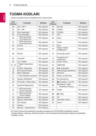 2 
OO'Z'BZEBK 
TUGMA KODLARI 
TUGMA KODLARI 
• Ushbu xususiyat barcha modellarda ham mavjud emas. 
Kod 
(Geksa) Funksiya Eslatma Kod 
(Geksa) Funksiya Eslatma 
00 CH +, PR + R/C tugmasi 53 Ro'yxat R/C tugmasi 
01 CH -, PR - R/C tugmasi 5B Chiqish R/C tugmasi 
02 Ovoz balandligi + R/C tugmasi 60 PIP(AD) R/C tugmasi 
03 Ovoz balandligi - R/C tugmasi 61 Ko'k R/C tugmasi 
06 > (Mil tugmachasi / 
O'ng tugmacha) R/C tugmasi 63 Sariq R/C tugmasi 
07 < (Mil tugmachasi / 
Chap tugmacha) R/C tugmasi 71 Yashil R/C tugmasi 
08 Quvvat R/C tugmasi 72 Qizil R/C tugmasi 
09 Ovozsiz R/C tugmasi 79 Nisbat / Nisbat 
koeffitsiyenti R/C tugmasi 
0B Kiritish R/C tugmasi 91 AD (Audio tavsif) R/C tugmasi 
0E O'XLASH R/C tugmasi 7A Foydalanuvchi 
qo'llanmasi R/C tugmasi 
0F TV, TV/RAD R/C tugmasi 7C Smart / Home R/C tugmasi 
10 - 19 * Raqam tugmachasi 
0 - 9 R/C tugmasi 7E SIMPLINK R/C tugmasi 
1A Q.View / Flashback R/C tugmasi 8E ►► (O'tkazish) R/C tugmasi 
1E FAV (Sevimli kanal) R/C tugmasi 8F ◄◄ (Orqaga aylantirish) R/C tugmasi 
20 Matn (Teletekst) R/C tugmasi AA Ma'lumot R/C tugmasi 
21 T. Opt (Teletekst opsiyasi) R/C tugmasi AB Dastur yo'riqnomasi R/C tugmasi 
28 Qaytish (ORQAGA) R/C tugmasi B0 ► (O'ynatmoq) R/C tugmasi 
30 AV (Audio / Video) rejimi R/C tugmasi B1 ꕗ (To'xtatish / Live TV) R/C tugmasi 
39 Sarlavha/Tagsarlavha R/C tugmasi BA ꕘ (Qotirish / Sekin 
o'ynatmoq / Pauza) R/C tugmasi 
40 Λ (Mil tugmachasi / 
Kursor yuqoriga) R/C tugmasi BB Futbol R/C tugmasi 
41 V (Mil tugmachasi / 
Kursor pastga) R/C tugmasi BD ꔄ (YOZ) R/C tugmasi 
42 Mening ilovalarim R/C tugmasi DC 3D R/C tugmasi 
43 Menyu / Parametrlar R/C tugmasi 99 Avtomatik sozlash R/C tugmasi 
44 OK / Kiritish R/C tugmasi 9F Ilova / * R/C tugmasi 
45 Q.Menu R/C tugmasi 
4C Ro'yxat, - (Faqat ATSC) R/C tugmasi 
* 4C (0x4C) tugma kodi katta/kichik kanaldan foydalanuvchi ATSC/ISDB modellarida mavjud. 
(Janubiy Koreya, Yaponiya, Shimoliy Amerika, Lotin Amerikasi (Kolumbiyadan tashqari) mamlakatlari 
modellari uchun) 
 