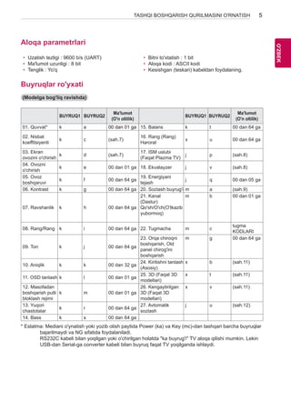 5 
OO'Z'BZEBK 
TASHQI BOSHQARISH QURILMASINI O'RNATISH Aloqa parametrlari 
• Uzatish tezligi : 9600 b/s (UART) 
• Ma'lumot uzunligi : 8 bit 
• Tenglik : Yo'q 
• Bitni to'xtatish : 1 bit 
• Aloqa kodi : ASCII kodi 
• Kesishgan (teskari) kabeldan foydalaning. 
Buyruqlar ro'yxati 
(Modelga bog'liq ravishda) 
BUYRUQ1 BUYRUQ2 Ma'lumot 
(O'n oltilik) BUYRUQ1 BUYRUQ2 Ma'lumot 
(O'n oltilik) 
01. Quvvat* k a 00 dan 01 ga 15. Balans k t 00 dan 64 ga 
02. Nisbat 
koeffitsiyenti k c (sah.7) 16. Rang (Rang) 
Harorat x u 00 dan 64 ga 
03. Ekran 
ovozini o'chirish k d (sah.7) 17. ISM uslubi 
(Faqat Plazma TV) j p (sah.8) 
04. Ovozni 
o'chirish k e 00 dan 01 ga 18. Ekvalayzer j v (sah.8) 
05. Ovoz 
boshqaruvi k f 00 dan 64 ga 19. Energiyani 
tejash j q 00 dan 05 ga 
06. Kontrast k g 00 dan 64 ga 20. Sozlash buyrug'i m a (sah.9) 
07. Ravshanlik k h 00 dan 64 ga 
21. Kanal 
(Dastur) 
Qo'sh/O'ch(O'tkazib 
yubormoq) 
m b 00 dan 01 ga 
08. Rang/Rang k i 00 dan 64 ga 22. Tugmacha m c tugma 
KODLARI 
09. Ton k j 00 dan 64 ga 
23. Orqa chiroqni 
boshqarish, Old 
panel chirog'ini 
boshqarish 
m g 00 dan 64 ga 
10. Aniqlik k k 00 dan 32 ga 24. Kiritishni tanlash 
(Asosiy) 
x b (sah. �) 
11. OSD tanlash k l 00 dan 01 ga 25. 3D (Faqat 3D 
modellari) 
x t (sah. �) 
12. Masofadan 
boshqarish pulti 
bloklash rejimi 
k m 00 dan 01 ga 
26. Kengaytirilgan 
3D (Faqat 3D 
modellari) 
x v (sah. �) 
13. Yuqori 
chastotalar k r 00 dan 64 ga 27. Avtomatik 
sozlash 
j u (sah. �) 
14. Bass k s 00 dan 64 ga 
* Eslatma: Mediani o'ynatish yoki yozib olish paytida Power (ka) va Key (mc)-dan tashqari barcha buyruqlar 
bajarilmaydi va NG sifatida foydalaniladi. 
RS232C kabeli bilan yoqilgan yoki o'chirilgan holatda "ka buyrug'i" TV aloqa qilishi mumkin. Lekin 
USB-dan Serial-ga converter kabeli bilan buyruq faqat TV yoqilganda ishlaydi. 
 