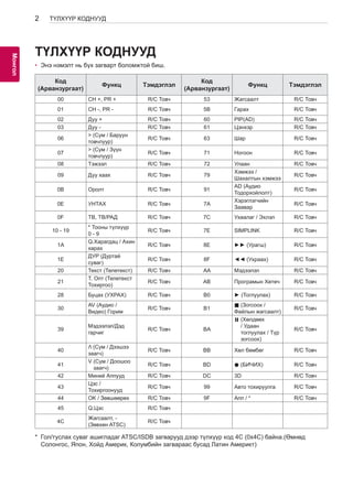 2 
МоАнГНгол 
ТҮЛХҮҮР КОДНУУД 
түлхүүр КОДНУУД 
• Энэ нэмэлт нь бүх загварт боломжтой биш. 
Код 
Код 
(Арванзургаат) Функц Тэмдэглэл (Арванзургаат) Функц Тэмдэглэл 
00 CH +, PR + R/C Товч 53 Жагсаалт R/C Товч 
01 CH -, PR - R/C Товч 5B Гарах R/C Товч 
02 Дуу + R/C Товч 60 PIP(AD) R/C Товч 
03 Дуу - R/C Товч 61 Цэнхэр R/C Товч 
06 > (Сум / Баруун 
товчлуур) R/C Товч 63 Шар R/C Товч 
07 > (Сум / Зүүн 
товчлуур) R/C Товч 71 Ногоон R/C Товч 
08 Тэжээл R/C Товч 72 Улаан R/C Товч 
09 Дуу хаах R/C Товч 79 Хэмжээ / 
Шахалтын хэмжээ R/C Товч 
0B Оролт R/C Товч 91 AD (Аудио 
Тодорхойлолт) R/C Товч 
0E УНТАХ R/C Товч 7A Хэрэглэгчийн 
Заавар R/C Товч 
0F ТВ, ТВ/РАД R/C Товч 7C Ухаалаг / Эхлэл R/C Товч 
10 - 19 * Тооны түлхүүр 
0 - 9 R/C Товч 7E Simplink R/C Товч 
1A Q.Харагдац / Ахин 
харах R/C Товч 8E ►► (Урагш) R/C Товч 
1E ДУР (Дуртай 
суваг) R/C Товч 8F ◄◄ (Ухраах) R/C Товч 
20 Текст (Телетекст) R/C Товч AA Мэдээлэл R/C Товч 
21 T. Опт (Телетекст 
Тохиргоо) R/C Товч AB Програмын Хөтөч R/C Товч 
28 Буцах (УХРАХ) R/C Товч B0 ► (Тоглуулах) R/C Товч 
30 AV (Аудио / 
Видео) Горим R/C Товч B1 ꕗ (Зогсоох / 
Файлын жагсаалт) R/C Товч 
39 Мэдээлэл/Дэд 
гарчиг R/C Товч BA 
ꕘ (Хөлдөөх 
/ Удаан 
тоглуулах / Түр 
зогсоох) 
R/C Товч 
40 Λ (Сум / Дээшээ 
заагч) R/C Товч BB Хөл бөмбөг R/C Товч 
41 V (Сум / Доошоо 
заагч) R/C Товч BD ꔄ (БИЧИХ) R/C Товч 
42 Миний Аппууд R/C Товч DC 3D R/C Товч 
43 Цэс / 
Тохиргоонууд R/C Товч 99 Авто тохируулга R/C Товч 
44 OK / Зөвшөөрөх R/C Товч 9F Апп / * R/C Товч 
45 Q.Цэс R/C Товч 
4C Жагсаалт, - 
(Зөвхөн ATSC) R/C Товч 
* Гол/туслах суваг ашигладаг ATSC/ISDB загварууд дээр түлхүүр код 4C (0x4C) байна.(Өмнөд 
Солонгос, Япон, Хойд Америк, Колумбийн загвараас бусад Латин Америкт) 
 