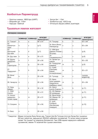 5 
МоАнГНгол 
ГАДААД УДИРДЛАГЫН ТӨХӨӨРӨМЖИЙН ТОХИРГОО Холболтын Параметрүүд 
• Оролтын хэмжээ : 9600 bps (UART) 
• Өгөдлийн урт : 8 бит 
• Харьцаа : Байхгүй 
• Зогсох бит : 1 бит 
• Холболтын код : ASCII код 
• Огтолцсон (буцах) кабель ашигладаг. 
Тушаалын лавлах жагсаалт 
(Загвараас хамаарна) 
КОММАНД1 КОММАНД2 ӨГӨГДӨЛ 
(Арванзургаат) КОММАНД1 КОММАНД2 ӨГӨГДӨЛ 
(Арванзургаат) 
01. Тэжээл* k a 00 -с 01 15. Тэнцвэр k T. 00 -с 64 
02. 
Шахалтын 
k c (p.7) 16. Өнгө (Өнгө) 
Температур x u 00 -с 64 
зэрэг 
03. 
Дэлгэцний 
дуу хаах 
k d (p.7) 
17. ISM Арга 
(Зөвхөн Плазма 
ТВ дээр) 
j х. (p.8) 
04. Дуу хаах k e 00 -с 01 18. 
Тэнцвэржүүлэгч j v (p.8) 
05. Дууны 
удирдлага k f 00 -с 64 19. Эрчим хүч 
хэмнэх j q 00 -с 05 
06. 
Гэрэлтүүлэг k g 00 -с 64 20. Тохируулах 
комманд m a (p.9) 
07. 
Тодруулалт k h 00 -с 64 
21. Суваг 
(Програм) 
Нэмэх/ 
Устгах(Алгасах) 
m b 00 -с 01 
08. Өнгө/ 
Өнгө k i 00 -с 64 22. Түлхүүр m c түлхүүр 
КОДНУУД 
09. Чичиргээ k j 00 -с 64 
23. Арын 
гэрэл удирдах, 
Удирдлагын 
самбарын гэрэл 
m g 00 -с 64 
10. Хурц 
байдал k k 00 -с 32 24. Оролт 
сонгох (Үндсэн) x b (p.11) 
11. OSD 
k l 00 -с 01 25. 3D (Зөвхөн 
Сонгох 3D загварууд) x T. (p.11) 
12. Алсын 
26. Өргөтгөсөн 
удирдлага 
k m 00 -с 01 
3D (Зөвхөн 3D 
x v (p.11) 
түгжих горим 
загварууд) 
13. Сопрано k r 00 -с 64 
27. Auto 
Configure 
(Автоматаар 
тохируул) 
j u (p.12) 
14. Басс k s 00 -с 64 
* Тэмдэглэл : Медиа тоглуулах буюу бичих үед, Тэжээл (ka) ба Түлхүүр (mc)-ээс бусад бүх тушаалыг 
NG мэт гүйцэтгэж, харьцахгүй. RS232C кабелийн тусламжтай, TV ассан эсвэл унтарсан 
төлөвт "ka тушаал"-ыг мэдээлэх боломжтой. Гэвч USB-сериал хөрвүүлэгч кабелийн 
тусламжтай, зөвхөн TV асаатай бол тушаал ажиллана. 
 