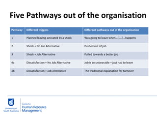 Five Pathways out of the organisation Pathway Different triggers  Different pathways out of the organisation 1 Planned leaving activated by a shock Was going to leave when…[…..]…happens 2 Shock + No Job Alternative  Pushed out of job 3 Shock + Job Alternative  Pulled towards a better job 4a Dissatisfaction + No Job Alternative Job is so unbearable – just had to leave 4b Dissatisfaction + Job Alternative The traditional explanation for turnover 