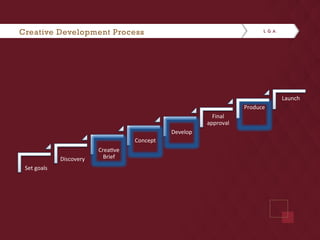 Set 
goals 
Discovery 
Crea1ve 
Brief 
Concept 
Develop 
Final 
approval 
Produce 
Launch 
Creative Development Process 
 