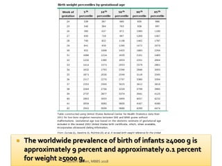  The worldwide prevalence of birth of infants ≥4000 g is
approximately 9 percent and approximately 0.1 percent
for weight ≥5000 g,HashemYaseen, MBBS 2018
 