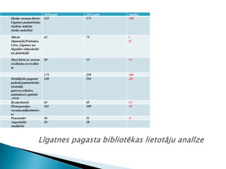 2010.gads   2011.gads   Analīze
Skolas vecuma bērni-   123         171         +48
Līgatnes pamatskolas
skolēni, mākslu
skolas audzēkņi

Mācās                  42          73          +
Jāņmuižā,Priekuļos,                            31
Cēsu ,Līgatnes un
Siguldas vidusskolās
un ģimnāzijā

Mazi bērni ar saviem   10          15          +5
vecākiem,vecvecākie
m

                       175         259         +84
Strādājošie-pagasta    240         216         -24
padomē,pamatskolas
skolotāji,
gateros,veikalos,
ambulancē, aptiekā
,NVO
Bezdarbnieki           43          45          +2
Pirmspensijas          101         109         +8
vecuma,mājsaimniec
es
Pensionāri             56          51          -5
Augsskolās             28          28
studējošie
 