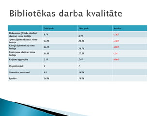 2010.gads   2011.gads   Analīze

Dokumentu (fizisko vienību)
                              9.74                    -1.02
skaits uz vienu lasītāju                  8.72
Apmeklējumu skaits uz vienu
                              31.21       29.52       -1.69
lasītāju
Kārtējie izdevumi uz vienu
                              11.43                   -0.69
lasītāju                                  10.74
Izsniegumu skaits uz vienu
                              19.93       17.53       -2.4
lasītāju

Krājuma apgrozība             2.05        2.01        -0.04

Projektizstrāde               2           1

Tematiskie pasākumi           8/8         16/16

Izstādes                      30/30       16/16
 
